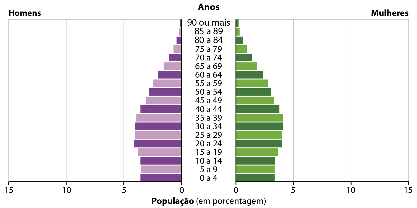 Gráfico. Gráfico de barras que representa a população em porcentagem de homens e de mulheres por faixas de idade no Brasil no ano de 2020. No eixo vertical, ao centro, estão as faixas de idade. No eixo horizontal, a população em porcentagem, de 0 a 15 por cento. Do lado esquerdo, porcentagem de homens (barras na cor roxa): Do lado direito, porcentagem de mulheres (barras na cor verde). Homens. 0 a 4 anos: 3,9 por cento; 5 a 9 anos: 3,9 por cento; 10 a 14 anos: 3,9 por cento; 15 a 19 anos: 4,2 por cento; 20 a 24 anos: 4,4 por cento; 25 a 29 anos: 4,3 por cento; 30 a 34 anos: 4,3 por cento; 35 a 39 anos: 4,2 por cento; 40 a 44 anos: 4 por cento; 45 a 49 anos: 3,5 por cento; 50 a 54 anos: 3,4 por cento; 55 a 59 anos: 3,2 por cento; 60 a 64 anos: 3 por cento; 65 a 69 anos: 2,5 por cento; 70 a 74 anos: 1,6 por cento; 75 a 79 anos: 1 por cento; 80 a 84 anos: 0,7 por cento; 85 a 89 anos: 0,3 por cento; 90 ou mais: 0,1 por cento. Mulheres 0 a 4 anos: 3,9 por cento; 5 a 9 anos: 3,9 por cento; 10 a 14 anos: 3,9 por cento; 15 a 19 anos: 4,1 por cento; 20 a 24 anos: 4,2 por cento; 25 a 29 anos: 4, 2 por cento; 30 a 34 anos: 4,3 por cento; 35 a 39 anos: 4,3 por cento; 40 a 44 anos: 4 por cento; 45 a 49 anos: 3,8 por cento; 50 a 54 anos: 3,4 por cento; 55 a 59 anos: 3,6 por cento; 60 a 64 anos: 2,8 por cento; 65 a 69 anos: 2,3 por cento; 70 a 74 anos: 1,8 por cento; 75 a 79 anos: 1,2 por cento; 80 a 84 anos: 0,8 por cento; 85 a 89 anos: 0,5 por cento; 90 ou mais: 0,3 por cento.