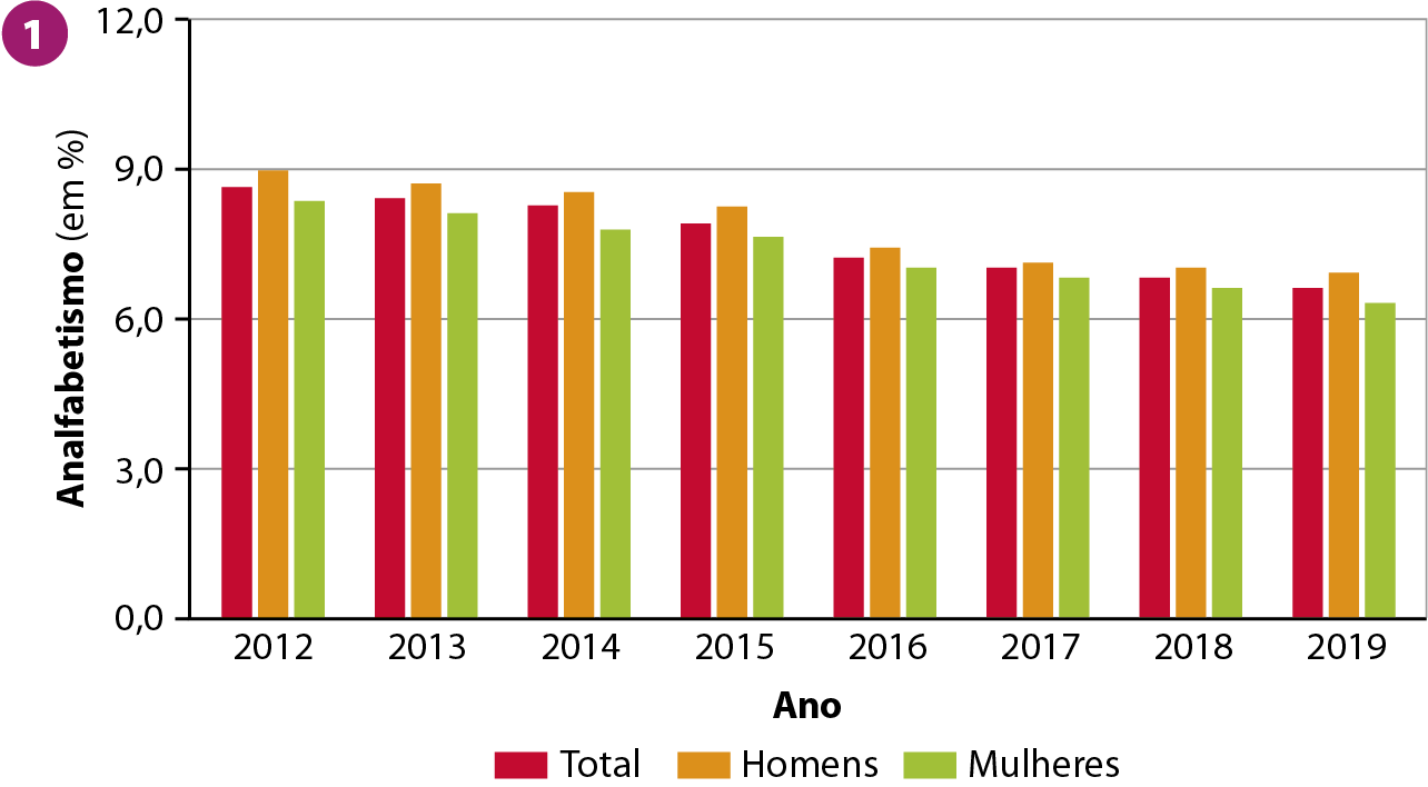 Gráfico 1. Brasil: taxa de analfabetismo das pessoas de 15 anos ou mais (de 2012 a 2019). Gráfico de colunas para representar as taxas de analfabetismo em porcentagem do número total de habitantes, de homens e de mulheres do Brasil ao longo do período. No eixo vertical, estão as taxas em porcentagem, que variam de 0 a 12 por cento. No eixo horizontal, os anos, de 2012 a 2019. Número total (representado por colunas na cor vermelha): 2012: 8,6 por cento. 2013: 8,4 por cento. 2014: 8,2 por cento. 2015: 8 por cento. 2016: 7,1 por cento. 2017: 7,0 por cento. 2018: 6,9 por cento. 2019: 6,7 por cento. Número de homens (representado por colunas na cor laranja): 2012: 9 por cento. 2013: 8,7 por cento. 2014: 8,5 por cento. 2015: 8,2 por cento. 2016: 7,4 por cento. 2017: 7,1 por cento. 2018: 7,0 por cento. 2019: 70 por cento. Número de mulheres (representado por colunas na cor verde): 2012: 8,2 por cento. 2013: 8,0 por cento. 2014: 7,8 por cento. 2015: 7,7 por cento. 2016: 7,0 por cento. 2017: 6,9 por cento. 2018: 6,6 por cento. 2019: 6,3 por cento.
