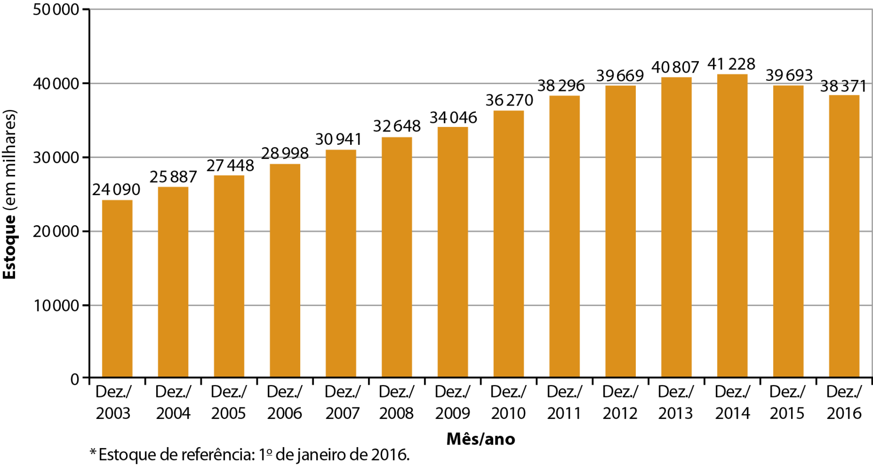Gráfico. Brasil: empregos formais (2003 a 2016). Gráfico de colunas representando o estoque de empregos formais no Brasil, de 2003 a 2016. No eixo vertical estão os valores do estoque, em milhares, de 0 a 50.000. No eixo horizontal estão os anos. Dezembro de 2003: 24.090; Dezembro de 2004: 25.887; Dezembro de 2005: 27.448; Dezembro de 2006: 28.998; Dezembro de 2007: 30.941; Dezembro de 2008: 32.648; Dezembro de 2009: 34.046; Dezembro de 2010: 36.270; Dezembro de 2011: 38.296; Dezembro de 2012: 39.669; Dezembro de 2013: 40.807; Dezembro de 2014: 41.228; Dezembro de 2015: 39.693; Dezembro de 2016: 38.371. Estoque de referência: primeiro de janeiro de 2016.