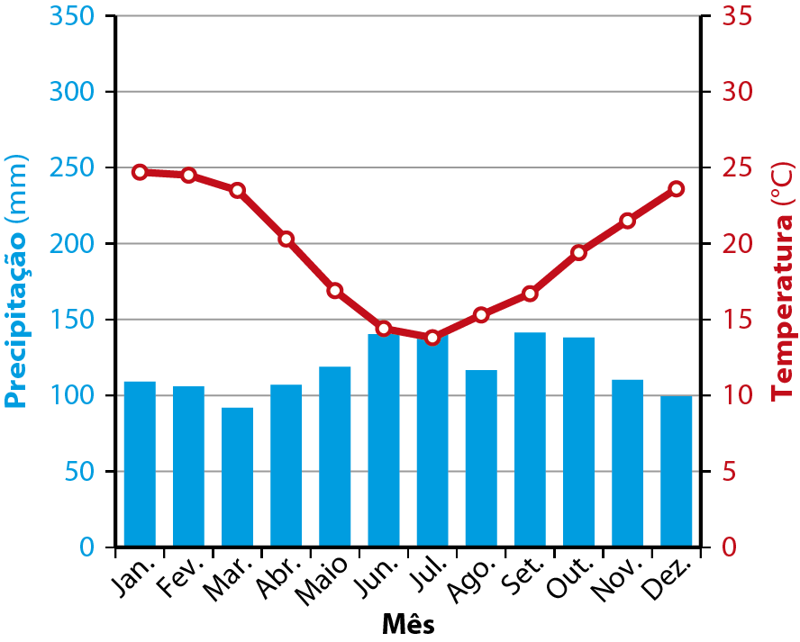 Gráfico. Porto Alegre: climograma (1981 a 2010). Climograma mostrando as precipitações, por meio de colunas azuis, e temperaturas em graus Celsius, por meio de uma linha vermelha. Os valores das precipitações estão no eixo vertical esquerdo, variando de 0 a 350 milímetros. Os valores das temperaturas estão no eixo vertical direito, variando de 0 a 35 graus. No eixo horizontal, estão indicados os meses do ano. Janeiro: Precipitação 110 milímetros. Temperatura 25 graus Celsius. Fevereiro: Precipitação 105. Temperatura 25 graus Celsius. Março: Precipitação 90 milímetros. Temperatura 24 graus Celsius. Abril: Precipitação 110 milímetros. Temperatura 20 graus Celsius. Maio: Precipitação 120 milímetros. Temperatura 17 graus Celsius. Junho: Precipitação 140 milímetros. Temperatura 14 graus Celsius. Julho: Precipitação 140 milímetros. Temperatura 14 graus Celsius. Agosto: Precipitação 120 milímetros. Temperatura 15 graus Celsius. Setembro: Precipitação 140 milímetros. Temperatura 16 graus Celsius. Outubro: Precipitação 135 milímetros. Temperatura 19 graus Celsius. Novembro: Precipitação 110 milímetros. Temperatura 22 graus Celsius. Dezembro: Precipitação 100 milímetros. Temperatura 24 graus Celsius.