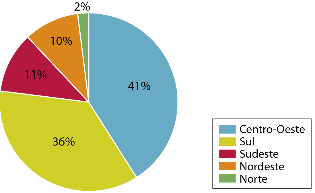 Gráfico. Brasil: produção de biodiesel por região (2020). Gráfico de setores com as respectivas porcentagens que representam a produção de biodiesel. Centro-Oeste: 41 por cento; Sul: 36 por cento; Sudeste: 11 por cento. Nordeste: 10 por cento. Norte: 2 por cento.