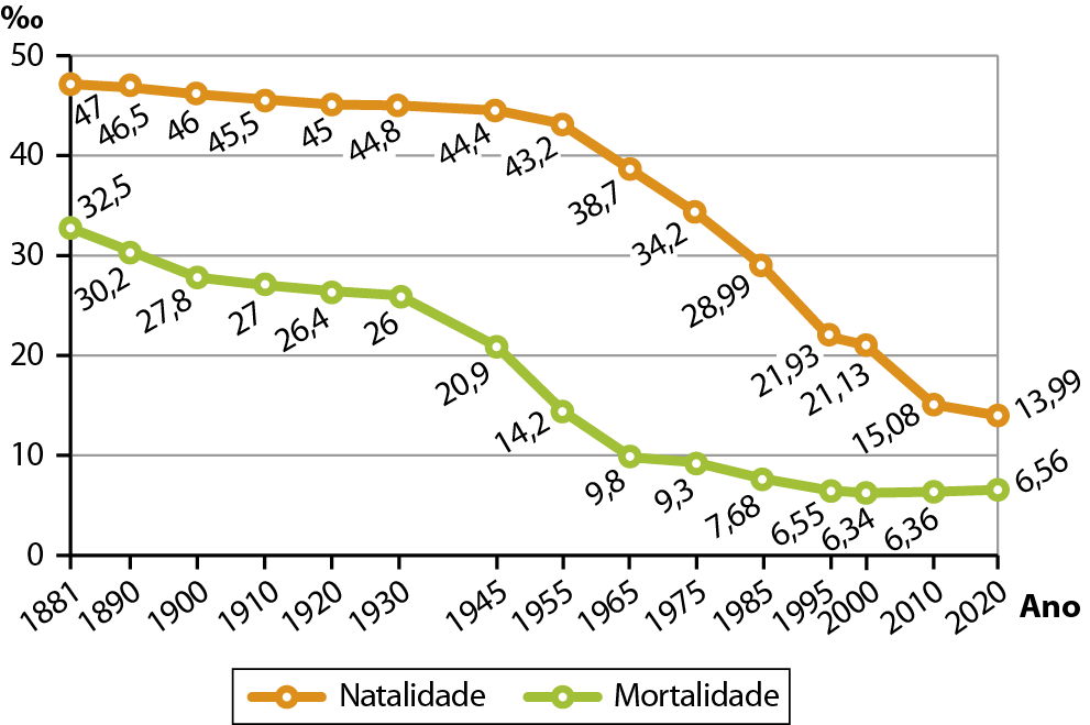 Gráfico. Brasil: taxas de natalidade e mortalidade (de 1881 a 2020). Gráfico de linhas que representa as taxas de natalidade e mortalidade em porcentagem no Brasil ao longo do período. No eixo vertical estão as taxas, que variam de 0 a 50%. No eixo horizontal estão os anos, de 1881 a 2020. Natalidade (linha laranja): 1881: 47 por cento. 1890: 46,5 por cento. 1900: 46 por cento. 1910: 45,5 por cento. 1920: 45 por cento. 1930: 44,8 por cento. 1945: 44,4 por cento. 1955: 42,3 por cento. 1965: 38,7 por cento. 1975: 34,2 por cento. 1985: 28,99 por cento. 1995: 21,93 por cento. 2000: 21,13 por cento. 2010: 15,08 por cento. 2020: 13,99 por cento. Mortalidade (linha verde): 1881: 32,5 por cento. 1890: 30,2 por cento. 1900: 27,8 por cento. 1910: 27 por cento. 1920: 26,4 por cento. 1930: 26 por cento. 1945: 20,9 por cento. 1955: 14,2 por cento. 1965: 9,8 por cento. 1975: 9,3 por cento. 1985: 7,68 por cento. 1995: 6,55 por cento. 2000: 6,34 por cento. 2010: 6,36 por cento. 2020: 6,56 por cento.