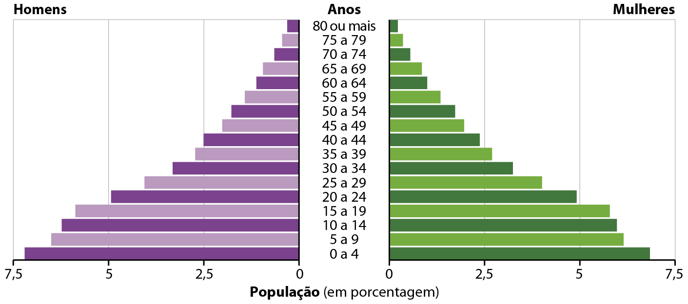 Gráfico. Brasil: pirâmide etária (1980). Gráfico de barras que representa em porcentagem a população de homens e de mulheres por faixas de idade no Brasil no ano de 1980. No eixo vertical, ao centro, estão as faixas de idade. No eixo horizontal, a população em porcentagem, de 0 à 7,5 por cento. Do lado esquerdo, porcentagem de homens (barras na cor roxa). Do lado direito, porcentagem de mulheres (barras na cor verde) Homens 0 a 4 anos: 7,0 por cento; 5 a 9 anos: 6,8 por cento; 10 a 14 anos: 6,5 por cento; 15 a 19 anos: 6,0 por cento; 20 a 24 anos: 4,9 por cento; 25 a 29 anos: 4,0 por cento; 30 a 34 anos: 3,2 por cento; 35 a 39 anos: 2,8 por cento; 40 a 44 anos: 2,5 por cento; 45 a 49 anos: 2 por cento; 50 a 54 anos: 1,7 por cento; 55 a 59 anos: 1,4 por cento; 60 a 64 anos: 1,2 por cento; 65 a 69 anos: 1,0 por cento; 70 a 74 anos: 0,7 por cento; 75 a 79 anos: 0,5 por cento; 80 ou mais: 0,4 por cento. Mulheres 0 a 4 anos: 6,7 por cento; 5 a 9 anos: 6,1 por cento; 10 a 14 anos: 6 por cento; 15 a 19 anos: 5,8 por cento; 20 a 24 anos: 4,9 por cento; 25 a 29 anos: 3,5 por cento; 30 a 34 anos: 3,3 por cento; 35 a 39 anos: 2,7 por cento; 40 a 44 anos: 2,2 por cento; 45 a 49 anos: 1,9 por cento. 50 a 54 anos: 1,6 por cento; 55 a 59 anos: 1,3 por cento; 60 a 64 anos: 1,0 por cento; 65 a 69 anos: 0,9 por cento; 70 a 74 anos: 0,6 por cento; 75 a 79 anos: 0,4 por cento; 80 ou mais: 0,3 por cento.