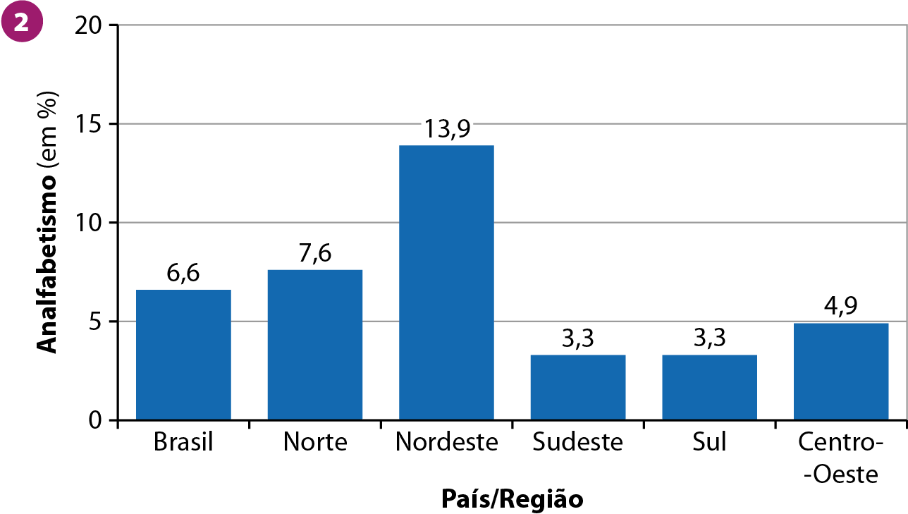 Gráfico 2. Brasil: taxa de analfabetismo (2019). Gráfico de colunas com as taxas de analfabetismo em porcentagem do Brasil e de cada Grande Região. No eixo vertical, as taxas de analfabetismo em porcentagem, variando 0 a 20 por cento. No eixo horizontal, dados do Brasil e das regiões. Brasil: 6,6 por cento. Norte: 7,6 por cento. Nordeste: 13,9 por cento. Sudeste: 3,3 por cento. Sul: 3,3 por cento. Centro-Oeste: 4,9 por cento.