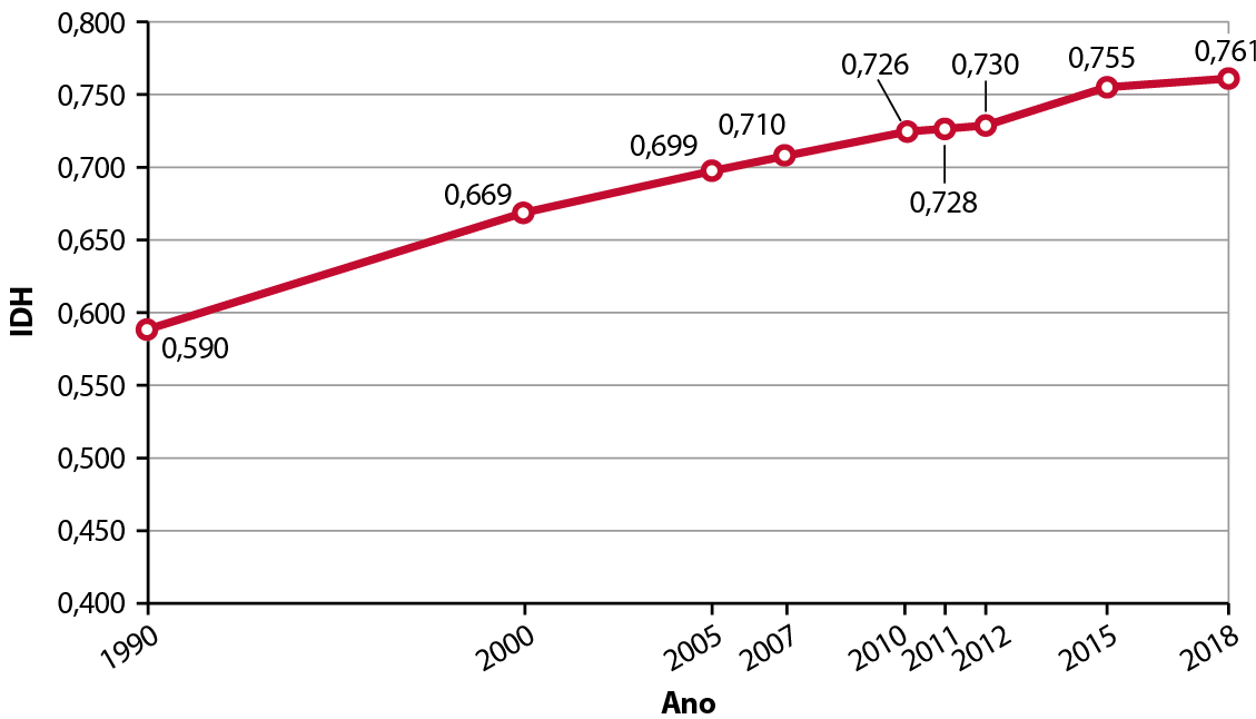 Gráfico. Brasil: evolução do Índice de Desenvolvimento Humano (de 1990 a 2018). Gráfico de linha que evidencia a evolução do Índice de Desenvolvimento Humano ao longo do período. No eixo vertical, os índices variam de 0,400 a 0,800. No eixo horizontal, os anos de 1990 a 2018. 1990: 0,590. 2000: 0,669. 2005: 0,699. 2007: 0,710. 2010: 0,726. 2011: 0,728. 2012: 0,730. 2015: 0,755. 2018: 0,761.