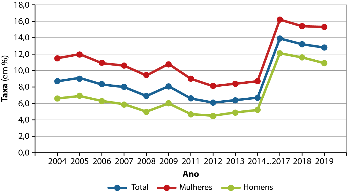 Gráfico. Brasil: taxa de desocupação por gênero (2004 a 2019). Gráfico de linhas com as taxas de desocupação total, de homens e de mulheres ao longo dos anos. No eixo vertical estão as taxas em porcentagem, de 0,0 à 18,0. No eixo horizontal, os anos, de 2004 a 2019. Total (linha azul): 2004: 8,5 por cento. 2005: 9 por cento. 2006: 8 por cento. 2007: 8 por cento. 2008: 7 por cento. 2009: 8 por cento. 2011: 6,5 por cento. 2012: 6 por cento. 2013: 6,3 por cento. 2014: 6,5 por cento. 2017: 14 por cento. 2018: 13 por cento. 2019: 12,5 por cento. Mulheres (linha vermelha). 2004: 11,8 por cento. 2005: 12 por cento. 2006: 11 por cento. 2007: 10,5 por cento. 2008: 9,8 por cento. 2009: 11 por cento. 2011: 9 por cento. 2012: 8 por cento. 2013: 8,2 por cento. 2014: 8,5 por cento. 2017: 16 por cento. 2018: 15,5 por cento. 2019: 15 por cento. Homens (linha verde). 2004: 6,5 por cento. 2005: 7 por cento. 2006: 6,1 por cento. 2007: 6 por cento. 2008: 5,5 por cento. 2009: 6 por cento. 2011: 5 por cento. 2012: 4,2 por cento. 2013: 5 por cento. 2014: 5,5 por cento. 2017: 12 por cento. 2018: 11,5 por cento. 2019: 11 por cento.