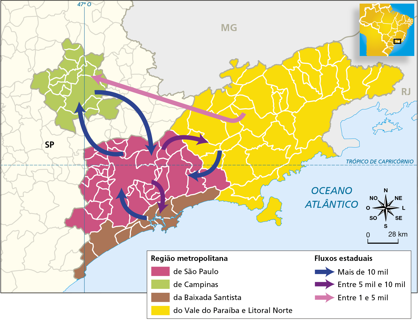 Mapa. SÃO PAULO: PRINCIPAIS FLUXOS PENDULARES ENTRE AS REGIÕES METROPOLITANAS OFICIAIS (2010). Mapa da porção leste do estado de São Paulo com sua divisão municipal. A leste, o estado faz divisa com o Rio de Janeiro, ao norte com Minas Gerais e a sudeste está o Oceano Atlântico. Região metropolitana de São Paulo, na cor rosa, engloba municípios no centro da porção leste. Região metropolitana de Campinas, na cor verde-claro, engloba alguns municípios a noroeste da região metropolitana de São Paulo. Região Metropolitana da Baixada Santista: ao sul da região metropolitana de São Paulo, no litoral. Região Metropolitana do Vale do Paraíba e Litoral Norte, na cor amarelo: engloba todos os municípios a leste da Região Metropolitana de São Paulo. Fluxos estaduais Da região metropolitana de São Paulo em direção à região metropolitana de Campinas, fluxo pendular de mais de 10 mil pessoas. Da região metropolitana de São Paulo em direção à região metropolitana da Baixada Santista, fluxo pendular entre 5 mil e 10 mil. Da região metropolitana de São Paulo em direção à região metropolitana do Vale do Paraíba e Litoral Norte, fluxo pendular entre 5 mil e 10 mil. Da região metropolitana de Campinas em direção à região metropolitana de São Paulo, fluxo pendular de mais de 10 mil pessoas. Da Região Metropolitana da Baixada Santista para a Região Metropolitana de São Paulo, fluxo pendular entre 5 mil e 10 mil pessoas. Da Região Metropolitana do Vale do Paraíba e Litoral Norte em direção à região metropolitana de São Paulo, mais de 10 mil. Da Região Metropolitana do Vale do Paraíba e Litoral Norte em direção à região metropolitana de Campinas, entre 1 e 5 mil. Abaixo, rosa dos ventos e escala de 0 a 28 quilômetros.