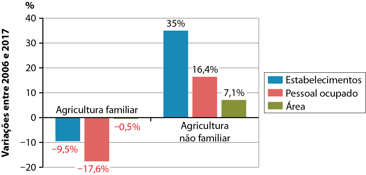 Gráfico. Brasil: agriculturas familiar e não familiar (2006 a 2017). Gráfico de colunas. No eixo vertical, os valores das variações entre 2006 e 2017 em porcentagem. No eixo horizontal, a agricultura familiar e não familiar. Agricultura familiar Estabelecimentos (coluna azul): menos 9,5% Pessoal ocupado (coluna rosa): menos 17,6%. Área (coluna verde): menos 0,5% Agricultura não familiar Estabelecimentos (coluna azul): 35% Pessoal ocupado (coluna rosa): 16,4%. Área (coluna verde): 7,1%