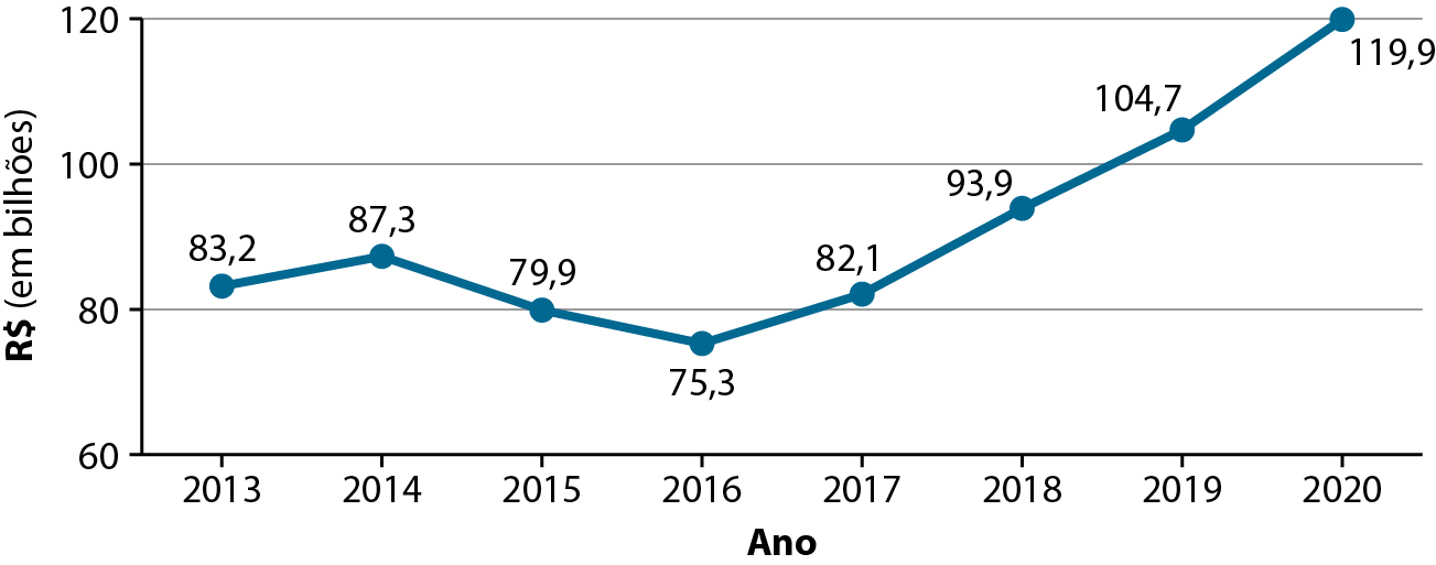 Gráfico. Zona Franca de Manaus: faturamento (2013 a 2020). Gráfico de linha que indica o faturamento, em bilhões de reais, da Zona Franca de Manaus, no intervalo de 2013 a 2020. No eixo vertical estão indicados os valores, em bilhões de reais, de 60 a 120 bilhões. No eixo vertical, os anos, de 2013 a 2020. 2013: 83,2 bilhões de reais. 2014: 87,3 bilhões. 2015: 79,9 bilhões. 2016: 75,3 bilhões. 2017: 82,1 bilhões. 2018: 93,9 bilhões. 2019: 104,7 bilhões. 2020: 119, 9 bilhões.