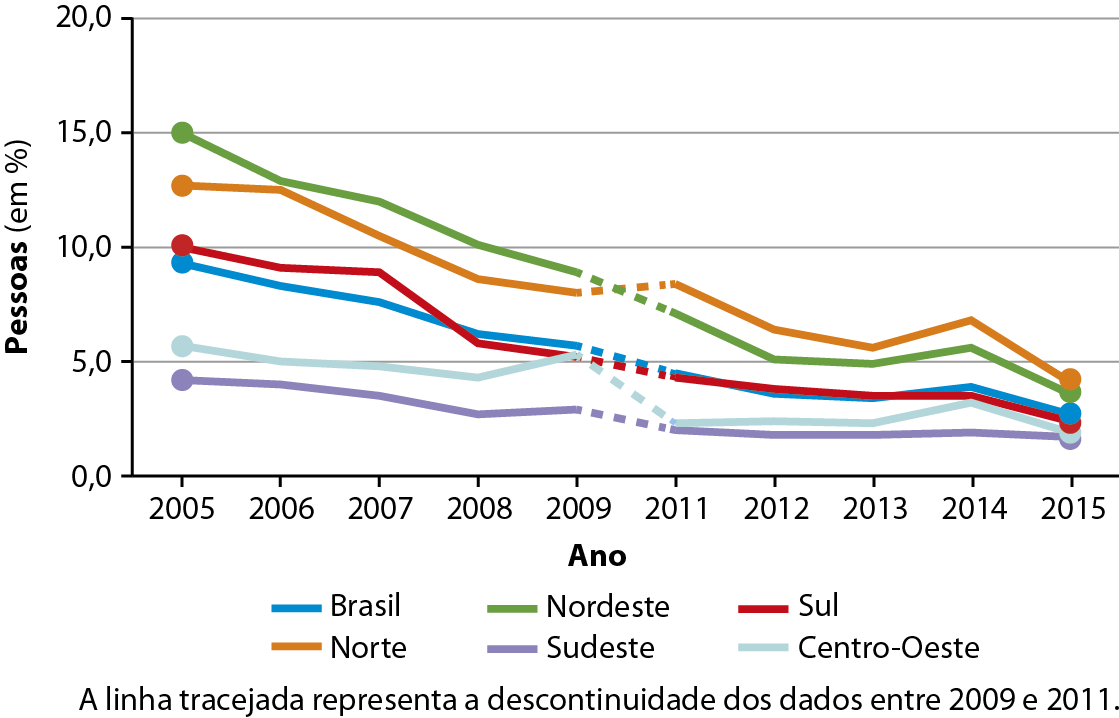 Gráfico. Brasil: crianças e adolescentes entre 10 e 13 anos em situação de trabalho infantil (2005 a 2015). Gráfico de linhas coloridas que evidenciam a porcentagem de pessoas em situação de trabalho infantil no Brasil e em cada região do país ao longo dos anos de 2005 a 2015. No eixo vertical está a porcentagem de pessoas, de zero a 20,0%. No eixo vertical estão os anos, de 2005 a 2015. Brasil: 2005: 9,8 por cento. 2006: 9por cento. 2007: 8 por cento. 2008: 6 por cento. 2009: 5,5 por cento. 2011: 4,8 por cento. 2012: 4 por cento. 2013: 4 por cento. 2014: 4,5 por cento. 2015: 4 por cento. Norte: 2005: 13 por cento. 2006: 13 por cento. 2007: 10,5por cento. 2008: 8 por cento. 2009: 7,5 por cento. 2011: 8por cento. 2012: 7 por cento. 2013: 6,8 por cento. 2014: 7,5 por cento. 2015: 4,5 por cento. Nordeste: 2005: 15 por cento. 2006: 13 por cento. 2007: 12 por cento. 2008: 10 por cento. 2009: 8,5 por cento. 2011: 7 por cento. 2012: 5 por cento. 2013: 5 por cento. 2014: 5,5 por cento 2015: 4 por cento. Sudeste: 2005: 4,7 por cento. 2006: 4,5 por cento. 2007: 4 por cento. 2008: 3,5 por cento. 2009: 3,6 por cento. 2011: 3 por cento. 2012: 2,9 por cento. 2013: 2,9 por cento. 2014: 2,9 por cento. 2015: 2,9 por cento. Sul: 2005: 10 por cento. 2006: 9 por cento. 2007: 9 por cento. 2008: 6 por cento. 2009: 5,1 por cento. 2011: 4,8 por cento. 2012: 4,8 por cento. 2013: 4,8 por cento. 2014: 4,8 por cento. 2015: 3,5 por cento Centro-Oeste. 2005: 5,5 por cento. 2006: 5 por cento. 2007: 5 por cento. 2008 : 4,5 por cento. 2009: 5 por cento. 2011: 3 por cento. 2012: 3 por cento. 2013: 3 por cento. 2014: 4 por cento. 2015: 3 por cento.