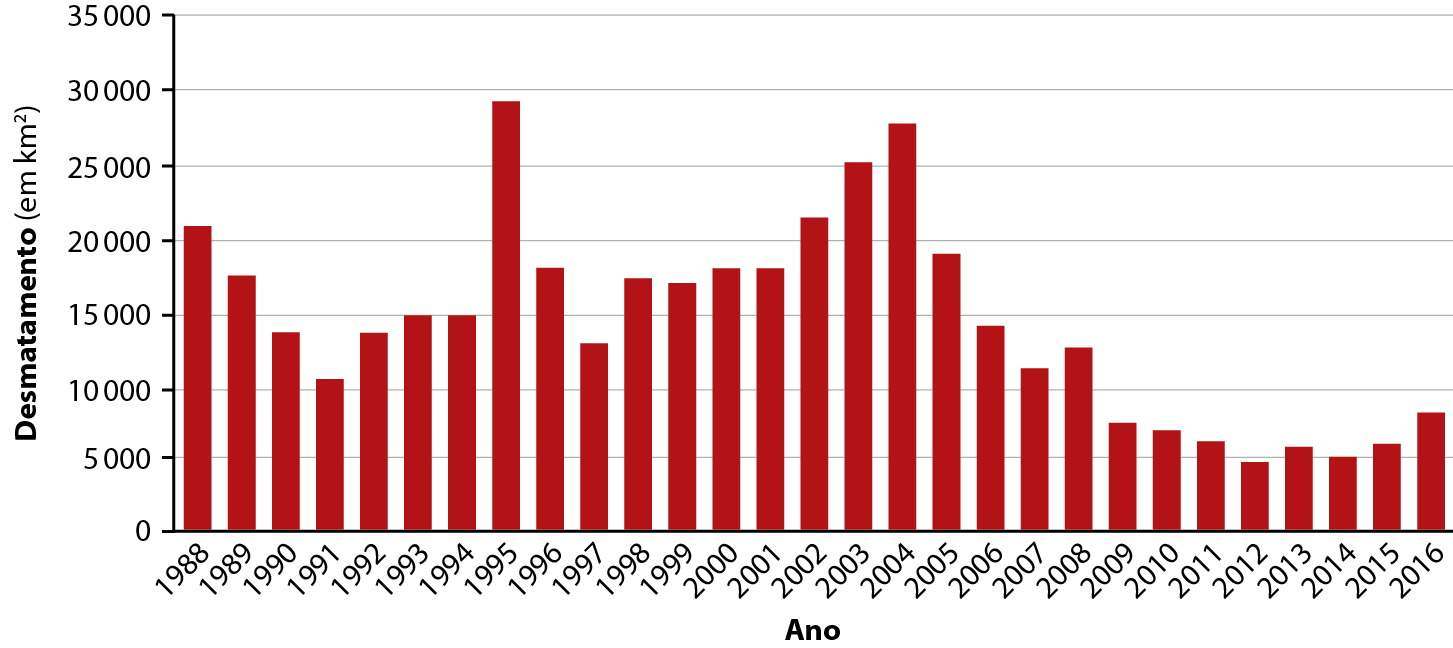 Gráfico. Amazônia legal: desmatamento (1988 a 2016). Gráfico de barras que especifica, em quilômetros quadrados, a área desmatada ao longo dos anos de 1988 a 2016 na Amazônia Legal. No eixo vertical, a quantidade de área desmatada. No eixo horizontal, os anos. 1988: 21.000 quilômetros quadrados; 1989: 17.000 quilômetros quadrados; 1990: 14.000 quilômetros quadrados; 1991: 11.000 quilômetros quadrados; 1992: 14.000 quilômetros quadrados; 1993: 15.000 quilômetros quadrados; 1994: 15.000 quilômetros quadrados; 1995: 29.000 quilômetros quadrados; 1996: 17.000 quilômetros quadrados; 1997: 13.000 quilômetros quadrados; 1998: 12.000 quilômetros quadrados; 1999: 12.000 quilômetros quadrados; 2000: 13.000 quilômetros quadrados; 2001: 13.000 quilômetros quadrados; 2002: 21.000 quilômetros quadrados; 2003: 25.000 quilômetros quadrados; 2004: 27.000 quilômetros quadrados; 2005: 19.000 quilômetros quadrados; 2006: 14.000 quilômetros quadrados; 2007: 11.000 quilômetros quadrados; 2008: 13.000 quilômetros quadrados; 2009: 7.000 quilômetros quadrados; 2010: 6.500 quilômetros quadrados; 2011: 6.000 quilômetros quadrados; 2012: 4.900 quilômetros quadrados; 2013: 5.100 quilômetros quadrados; 2014: 5.000 quilômetros quadrados; 2015: 5.100 quilômetros quadrados; 2016: 8.000 quilômetros quadrados.