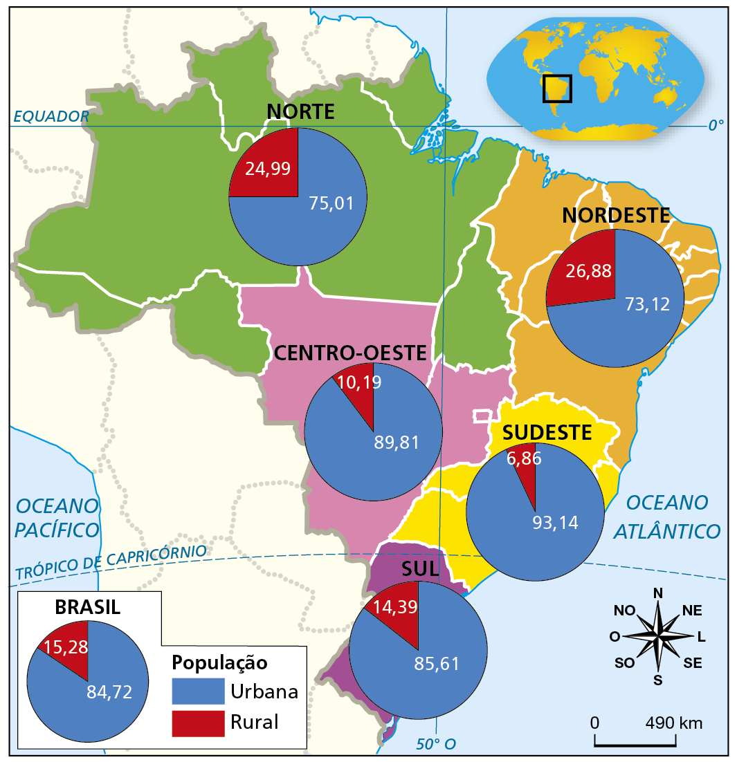 Mapa. Brasil: porcentagem das populações urbana e rural (2015). Mapa do território brasileiro representando, por gráficos circulares sobre cada região, os índices das populações rural e urbana, em porcentagem. Região Sul: população urbana: 85,61%; população rural: 14,39%. Região Sudeste: população urbana: 93,14%; população rural: 6,86%. Região Centro-Oeste: população urbana: 89,81%; população rural: 10,19%. Região Nordeste: população urbana: 73,12%; população rural: 26,88%. Região Norte: população urbana: 75,01%; população rural: 24,99%. Na parte inferior do mapa, gráfico circular representando as populações urbana e rural do Brasil: população urbana: 84,72%; população rural: 15,28%. Na parte inferior direita, rosa dos ventos e escala de zero a 490 quilômetros.