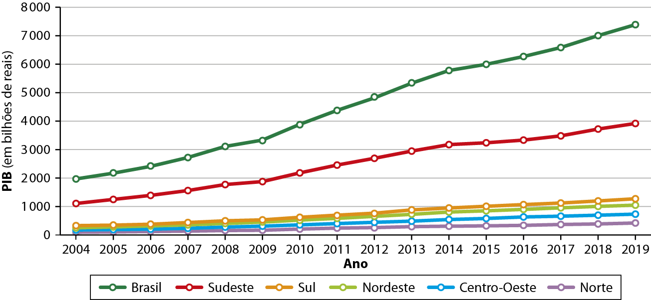 Gráfico. Brasil e macrorregiões: PIB  (2004 a 2019). Gráfico de linha mostrando a evolução do PIB do Brasil e de cada região brasileira, de 2004 a 2019. No eixo vertical, o PIB em bilhões de reais; no eixo horizontal os anos, de 2004 a 2019. O gráfico tem seis linhas coloridas, cada uma representando informações do Brasil e de cada região. PIB (em bilhões de reais) Brasil. 2004: 2.000. 2005: 2.100. 2006: 2.500. 2007: 2.800. 2008: 3000. 2.009: 3200. 2.010: 3.900. 2011: 4.300. 2012: 4.900. 2013: 5.200. 2014: 5.800. 2015: 6.000. 2016: 6.200. 2017: 6.600. 2018: 7.000. 2019: 7.200. Sudeste. 2004: 1.000. 2005: 1.200. 2006: 1.400. 2007: 1.500. 2008: 1.800. 2009: 1.900. 2010: 2.100. 2011: 2.350. 2012: 2.600. 2013: 3.000. 2014: 3.050. 2015: 3.150. 2016: 3.200. 2017:3.400. 2018: 3.800. 2019: 3.950. Sul. 2004: 300. 2005: 300. 2006: 350. 2007: 450. 2008: 550. 2009: 650. 2010: 700. 2011: 800. 2012: 900. 2013: 950. 2014: 1.000. 2015: 1.050. 2016: 1.100. 2017: 1.150. 2018: 1.200. 2019: 1.250. Nordeste. 2004: 200. 2005: 200. 2006: 250. 2007: 350. 2008: 450. 2009: 550. 2010: 650. 2011: 700. 2012: 800. 2013: 850. 2014: 900. 2015: 950. 2016: 960. 2017: 980. 2018: 1.000. 2019: 1.050. Centro-Oeste. 2004: 200. 2005: 200. 2006: 290. 2007: 350. 2008: 350. 2009: 400. 2010: 450. 2011: 500. 2012: 500. 2013: 550. 2014: 600. 2015: 650. 2016: 700. 2017: 750. 2018: 780. 2019: 800. Norte. 2004: 100. 2005: 150. 2006: 200. 2007: 220. 2008: 250. 2009: 280. 2010: 300. 2011: 320. 2012: 370. 2013: 400. 2014: 420. 2015: 470. 2016: 500. 2017: 500. 2018: 520. 2019: 550