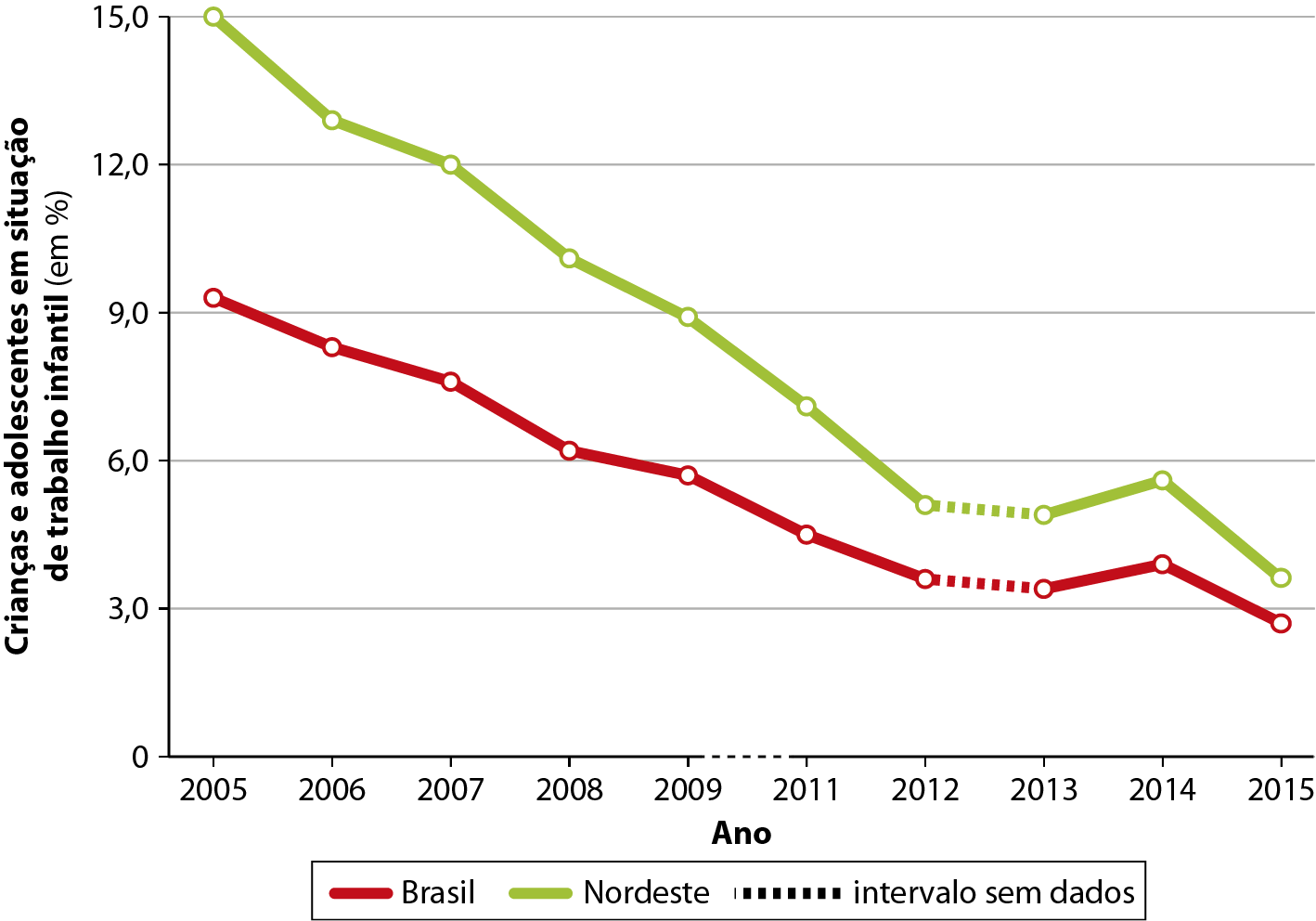 Gráfico. Brasil e região Nordeste: crianças e adolescentes entre 10 e 13 anos em situação de trabalho infantil (2005 a 2015). Gráfico de linhas. No eixo vertical, valores de porcentagem de crianças e adolescentes em situação de trabalho infantil; no eixo horizontal, os anos de 2005 a 2015. Brasil, representado por linha vermelha: 2005: 9,1 por cento de crianças e adolescentes em situação de trabalho infantil. 2006: 8,5 por cento. 2007: 7,5 por cento. 2008: 6 por cento. 2009: 5,8 por cento. 2011: 4,5 por cento. 2012: 3,5 por cento. 2013: 3,2 por cento. 2014: 3,7 por cento. 2015: 2,9 por cento. Nordeste, representado por linha verde: 2005: 15,00 por cento. 2006: 13 por cento. 2007: 12 por cento. 2008: 10 por cento. 2009: 9 por cento. 2011: 7 por cento. 2012: 5 por cento. 2013: 5 por cento. 2014: 5,8 por cento. 2015: 3,8 por cento. Entre 2009 e 2011: intervalo sem dados.