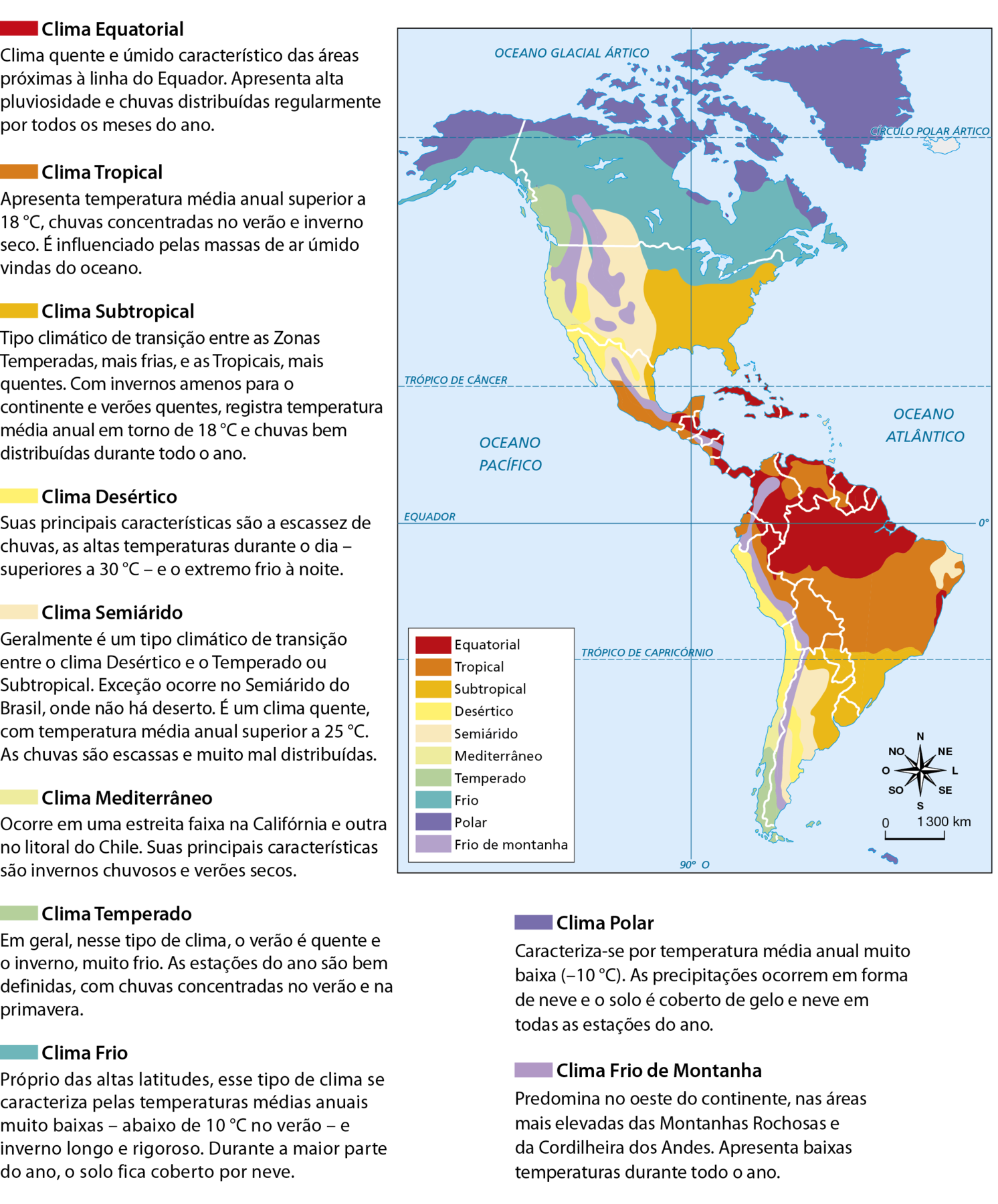 Mapa. América: clima. Mapa do continente americano representando a distribuição dos tipos de clima. Na legenda do mapa, cada tipo de clima é acompanhado de texto com suas principais características. Clima equatorial. Clima quente e úmido característico das áreas próximas à linha do Equador. Apresenta alta pluviosidade e chuvas distribuídas regularmente por todos os meses do ano. O clima equatorial predomina na América Central, no norte do Brasil, Suriname e Guiana Francesa, e em partes de Colômbia, Venezuela, Peru e Guiana. Clima Tropical Apresenta temperatura média anual superior a 18 graus celsius, chuvas concentradas no verão e inverno seco. É influenciado pelas massas de ar úmido vindas do oceano. Predomina no sul do México, na parte oeste da América Central; na porção central e leste do Brasil e em partes de Venezuela, Peru e Colômbia. Clima Subtropical Tipo climático de transição entre as Zonas Temperadas, mais frias, e as Tropicais, mais quentes. Com invernos amenos para o continente e verões quentes, registra temperatura média anual em torno de 18 graus celsius e chuvas bem distribuídas durante todo o ano. Predomina no oeste dos Estados Unidos e no sul da América do Sul. Clima Desértico Suas principais características são a escassez de chuvas, as altas temperaturas durante o dia, superiores a 30 graus celsius, e o extremo frio à noite. O clima desértico predomina em trecho oeste dos Estados Unidos e do México, no litoral do Peru e do Chile e em faixa central da Argentina. Clima Semiárido Geralmente é um tipo climático de transição entre o clima Desértico e o Temperado ou Subtropical. Exceção ocorre no Semiárido do Brasil, onde não há deserto. É um clima quente, com temperatura média anual superior a 25 graus celsius. As chuvas são escassas e muito mal distribuídas. Predomina na porção centro-oeste dos Estados Unidos e no norte do México; na parte central da Argentina e em parte do Nordeste brasileiro. Clima Mediterrâneo Ocorre em uma estreita faixa na Califórnia e outra no litoral do Chile. Suas principais características são invernos chuvosos e verões secos. Clima Temperado Em geral, nesse tipo de clima, o verão é quente e o inverno, muito frio. As estações do ano são bem definidas, com chuvas concentradas no verão e na primavera. É encontrado no noroeste dos Estados Unidos e no sudoeste do Canadá, e no sul do Chile e da Argentina. Clima Frio Próprio das altas latitudes, esse tipo de clima se caracteriza pelas temperaturas médias anuais muito baixas, abaixo de 10 graus celsius no verão, e inverno longo e rigoroso. Durante a maior parte do ano, o solo fica coberto por neve. Predomina no Canadá, no Alasca e no extremo norte dos Estados Unidos. Clima Polar Caracteriza-se por temperatura média anual muito baixa (menos 10 graus celsius). As precipitações ocorrem em forma de neve e o solo é coberto de gelo e neve em todas as estações do ano. Predominante no Alasca e no norte do Canadá. Clima Frio de Montanha Predomina no oeste do continente, nas áreas mais elevadas das Montanhas Rochosas e da Cordilheira dos Andes. Apresenta baixas temperaturas durante todo o ano. É encontrado nas porções na região central dos Estados Unidos, do Canadá, do México, da América Central; e região Leste da América do Sul, da Colômbia até sul da Argentina. Na parte inferior direita, rosa dos ventos e escala de 0 a 1.300 quilômetros.