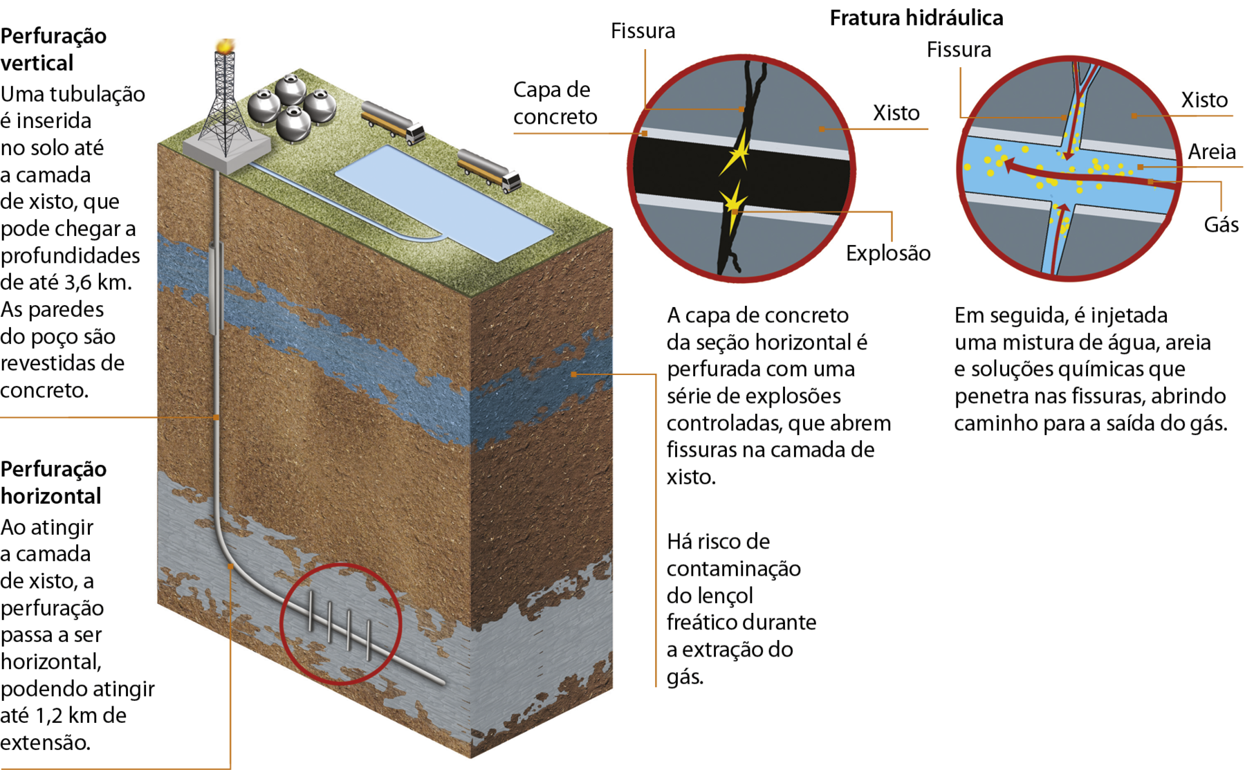 Infográfico. Exploração do gás de xisto
O infográfico mostra, por meio de bloco-diagrama, textos e ilustrações, o processo de exploração do gás de xisto via perfuração na superfície e passagem de tubulação nas camadas inferiores do solo até a camada de xisto, abaixo do lençol freático. 
À esquerda, bloco-diagrama mostrando, na superfície, uma área com grama, um tanque de água, tonéis de armazenamento, caminhões e uma torre de extração com a tubulação que perfura o solo, cruza uma área pelo lençol freático e chega até a camada de xisto, a mais de um quilômetro de profundidade. O cano é vertical e quando atinge a camada de xisto ele muda a direção para horizontal. Associado ao bloco-diagrama, os seguintes textos explicativos:
Perfuração vertical: Uma tubulação é inserida no solo até a camada de xisto, que pode chegar a profundidades de até 3,6 quilômetros. As paredes do poço são revestidas de concreto. Perfuração horizontal: ao atingir a camada de xisto, a perfuração passa a ser horizontal, podendo atingir até 1,2 quilômetro de extensão. Lençol freático: há risco de contaminação do lençol freático durante a extração do gás. 
No alto do infográfico, mais ao centro, duas ilustrações representam a fratura hidráulica. A primeira mostra a perfuração horizontal e as explosões que causam as fissuras na capa de concreto, em direção à camada de xisto. A segunda, mostra a penetração de água, areia e gás na perfuração do cano e em direção às fissuras causadas pela explosão. Os seguintes textos acompanham essas duas ilustrações: A capa de concreto da seção horizontal é perfurada com uma série de explosões controladas, que abrem fissuras na camada de xisto. Em seguida, é injetada uma mistura de água, areia e soluções químicas que penetra nas fissuras, abrindo caminho para a saída do gás.