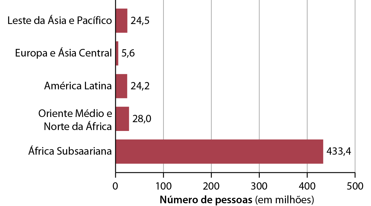 Gráfico. Regiões selecionadas: pessoas vivendo em extrema pobreza (2018)
Gráfico de barras horizontais indicando a quantidade de pessoas vivendo em extrema pobreza em regiões específicas do continente. 
No eixo vertical do gráfico, as regiões selecionadas e, no eixo horizontal, o número de pessoas em milhões.
Leste da Ásia e Pacífico: 24,5 milhões de pessoas. 
Europa e Ásia Central: 5,6 milhões de pessoas. 
América Latina: 24,2 milhões de pessoas. 
Oriente Médio e Norte da África: 28 milhões de pessoas. 
África Subsaariana: 433,4 milhões de pessoas.
