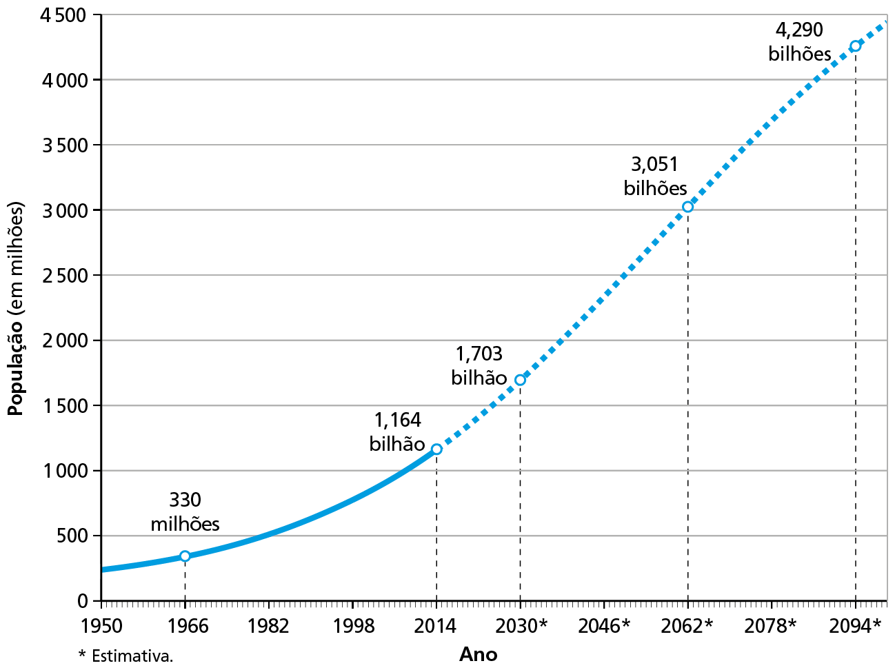 Gráfico. África: crescimento populacional (de 1950 a 2095). 
Gráfico de linha mostrando a curva de crescimento populacional do continente africano. No eixo vertical do gráfico, a população do continente em milhões de habitantes, variando de 0 a 4.500. No eixo horizontal, a linha do tempo, de 1950 a 2094.
Em 1950: 300 milhões de habitantes. 
Em 1966: 330 milhões de habitantes. 
Em 1982: 500 milhões de habitantes. 
Em 1998: 800 milhões de habitantes. 
Em 2014: 1.164 bilhão de habitantes. 
Em 2030: estimativa de 1.703 bilhão de habitantes. 
Em 2062: estimativa de 3.051 bilhão de habitantes. 
Em 2094: estimativa de 4.290 bilhão de habitantes.