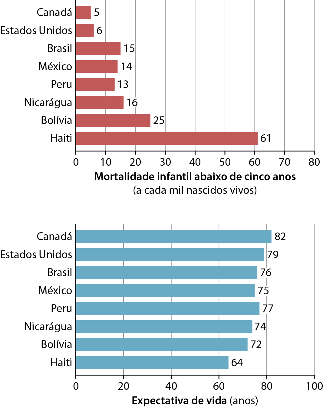 Gráficos. Países selecionados: taxa de mortalidade infantil (2020) e expectativa de vida (2019). 
Gráfico de barras indicando a mortalidade infantil de países selecionados em 2020.
Canadá: 5 mortes a cada mil nascidos vivos.
Estados Unidos: 6 mortes a cada mil nascidos vivos.
Brasil: 15 mortes a cada mil nascidos vivos.
México: 14 mortes a cada mil nascidos vivos.
Peru: 13 mortes a cada mil nascidos vivos.
Nicarágua: 16 mortes a cada mil nascidos vivos.
Bolívia: 25 mortes a cada mil nascidos vivos.
Haiti: 61 mortes a cada mil nascidos vivos.
Em seguida, gráfico de barras mostrando a expectativa de vida dos países selecionados.
Canadá: 82 anos.
Estados Unidos: 79 anos.
Brasil: 76 anos.
México: 75 anos.
Peru: 77 anos.
Nicarágua: 74 anos.
Bolívia: 72 anos.
Haiti: 64 anos.