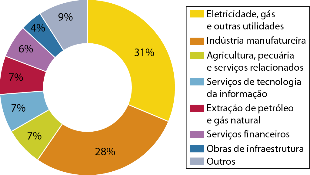 Gráfico. Brasil: investimentos chineses por setor (de 2007 a 2020).
Gráfico de setores com os percentuais relativos aos investimentos chineses entre 2007 e 2020 no Brasil, separados por setor.
Eletricidade, gás e outras utilidades: 31 por cento. 
Indústria manufatureira: 28 por cento. 
Agricultura, pecuária e serviços relacionados: 7 por cento. 
Serviços de tecnologia da informação: 7 por cento. 
Extração de petróleo e gás natural: 7 por cento. 
Serviços financeiros: 6 por cento. 
Obras de infraestrutura: 4 por cento. 
Outros: 9 por cento.