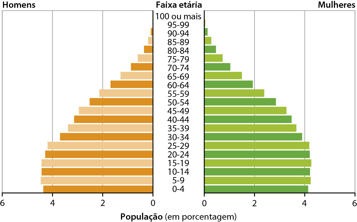 Gráfico. México: pirâmide etária (2020). 
Pirâmide etária indicando, no eixo vertical central, as faixas etárias e, no eixo horizontal a porcentagem de homens e de mulheres para cada faixa etária. Os valores referentes aos homens estão representados à esquerda e os valores referentes à mulheres estão representados à direita.
0-4. Homens: 4,2 por cento. Mulheres: 4,1 por cento. 
5-9. Homens: 4,3 por cento. Mulheres: 4,2 por cento. 
10-14. Homens: 4,3 por cento. Mulheres: 4,2 por cento. 
15-19. Homens: 4,3 por cento. Mulheres: 4,2 por cento. 
20-24. Homens: 4,2 por cento. Mulheres: 4,1 por cento. 
25-29. Homens: 4,1 por cento. Mulheres: 4,1 por cento. 
30-34. Homens: 3,8 por cento. Mulheres: 3,9 por cento. 
35-39. Homens: 3,7 por cento. Mulheres: 3,8 por cento. 
40-44. Homens: 3,2 por cento. Mulheres: 3,5 por cento. 
45-49. Homens: 3 por cento. Mulheres: 3,2 por cento. 
50-54. Homens: 2,3 por cento. Mulheres: 2,9 por cento. 
55-59. Homens: 2,2 por cento. Mulheres: 2,3 por cento. 
60-64. Homens: 1,7 por cento. Mulheres: 1,9 por cento. 
65-69. Homens: 1,2 por cento. Mulheres: 1,4 por cento. 
70-74. Homens: 0,8 por cento. Mulheres: 1 por cento. 
75-79. Homens: 0,6 por cento. Mulheres: 0,7 por cento. 
80-84. Homens: 0,4 por cento. Mulheres: 0,4 por cento. 
85-89. Homens: 0,2 por cento. Mulheres: 0,2 por cento. 
90-94. Homens: 0,1 por cento. Mulheres: 0,1 por cento. 
95-99. Homens: menos de 0,1 por cento. Mulheres: menos de 0,1 por cento. 
100 ou mais. Homens: 0. Mulheres: 0.
