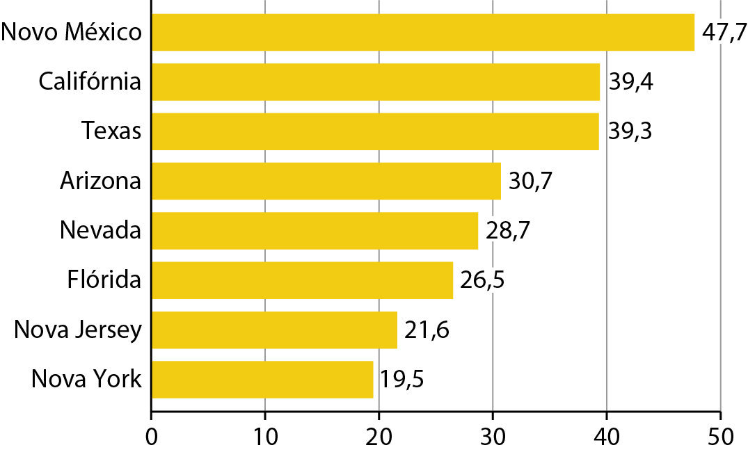 Gráfico. Estados com maior participação de latino-americanos na população (2020). 
Gráfico em barras horizontais representando o percentual populacional dos latino-americanos em alguns estados dos Estados Unidos.
No eixo vertical, os nomes dos estados; no eixo horizontal, o percentual de latino-americano na população total desses estados.
 
Novo México: 47,7 por cento. 
Califórnia: 39,4 por cento. 
Texas: 39,3 por cento. 
Arizona: 30,7 por cento. 
Nevada: 28,7 por cento. 
Flórida: 26,5 por cento. 
Nova Jersey: 21,6 por cento. 
Nova York: 19,5 por cento.