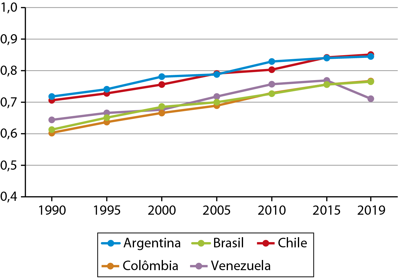 Gráfico. América do Sul: IDH de Países selecionados (de 1990 a 2019). 
Gráfico de linhas com dois eixos. No eixo vertical, o valor do IDH, que varia de 0,4 a 1. No eixo horizontal, a linha do tempo, variando de 1990 até 2019.
Em azul, a linha do tempo com a variação do IDH da Argentina: 1990: 0,72. 1995: 0,74. 2000: 0,78. 2005: 0,79. 2010: 0,83. 2015: 0,84. 2019: 0,84. 
Em verde, a linha do tempo com a variação do IDH do Brasil: 1990: 0,61. 1995: 0,65. 2000: 0,69. 2005: 0,7. 2010: 0,72. 2015: 0,77. 2019: 0,78. 
Em vermelho, a linha do tempo com a variação do IDH do Chile: 1990: 0,71. 1995: 0,73. 2000: 0,76. 2005: 0,79. 2010: 0,81. 2015: 0,84. 2019: 0,84. 
Em laranja, a linha do tempo com a variação do IDH da Colômbia: 1990: 0,6. 1995: 0,64. 2000: 0,67. 2005: 0,69. 2010: 0,72. 2015: 0,77. 2019: 0,78. 
Em lilás, a linha do tempo com a variação do IDH da Venezuela: 1990: 0,64, 1995: 0,67, 2000: 0,68. 2005: 7,2. 2010: 0,76. 2015: 0,78. 2019: 0,71.