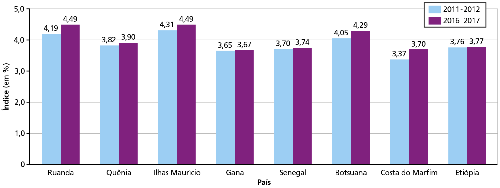 Gráfico. Países africanos: índice de competitividade global (de 2011 a 2017)
Gráfico de colunas duplas revelando o índice de competitividade global de países selecionados do continente africano. O eixo vertical demonstra o índice em porcentagem, variando de 0 a 5. No eixo horizontal, estão os países selecionados e para cada um deles estão representadas uma barra azul, que indica o período entre 2011 e 2012, e uma barra roxa, que mostra o período entre 2016 e 2017. 
Ruanda. Entre 2011 e 2012: 4,19 por cento. Entre 2016 e 2017: 4,49 por cento.
Quênia. Entre 2011 e 2012: 3,82 por cento. Entre 2016 e 2017: 3,90 por cento. 
Ilhas Maurício. Entre 2011 e 2012: 4,31 por cento. Entre 2016 e 2017: 4,49 por cento. 
Gana. Entre 2011 e 2012: 3,65 por cento. Entre 2016 e 2017: 3,67 por cento. 
Senegal. Entre 2011 e 2012: 3,70 por cento.  Entre 2016 e 2017: 3,74 por cento. 
Botsuana. Entre 2011 e 2012: 4,05 por cento. Entre 2016 e 2017: 4,29 por cento. 
Costa do Marfim. Entre 2011 e 2012: 3,37 por cento. Entre 2016 e 2017: 3,70 por cento. 
Etiópia. Entre 2011 e 2012: 3,76 por cento. Entre 2016 e 2017: 3,77 por cento.