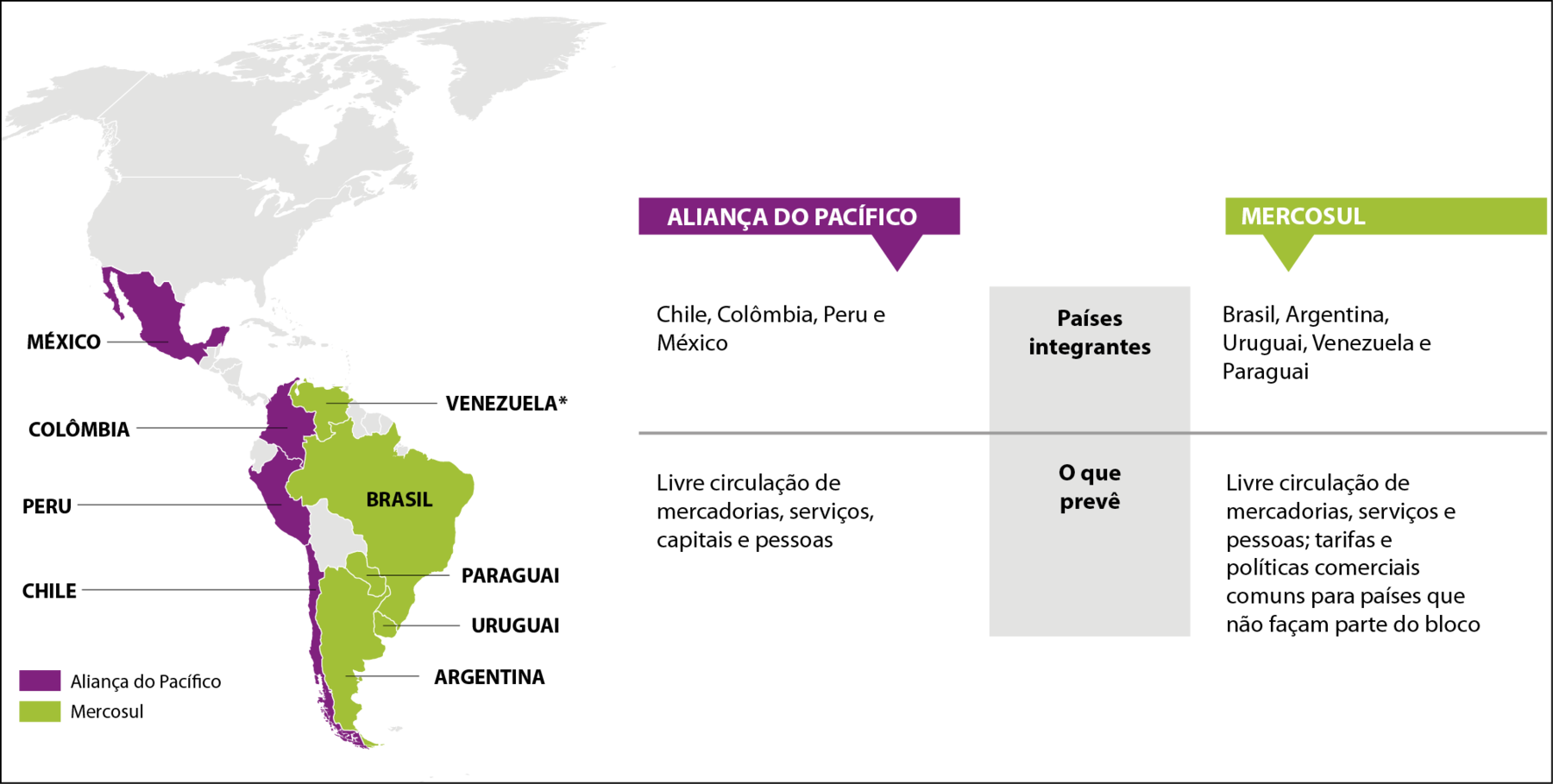 Infográfico. Aliança do Pacífico e Mercosul. 
Do lado esquerdo do Infográfico, um mapa sem escala do continente americano, com destaque para os países da Aliança do Pacífico, destacados em roxo, e do Mercosul, destacados em verde. À direita, há indicação dos membros desses blocos e o que cada um deles prevê.
Aliança do Pacífico: Países integrantes. Chile Colômbia, Peru e México. Prevê a livre circulação de mercadorias, serviços, capitais e pessoas. 
Mercosul: Países integrantes. Brasil, Argentina, Uruguai, Venezuela e Paraguai. Prevê a livre circulação de mercadorias, serviços e pessoas; tarifas e políticas comerciais comuns para países que não façam parte do bloco.