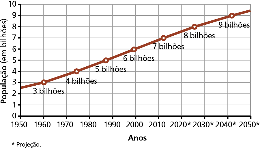 Gráfico. Mundo: crescimento da população, 1950 a 2050. 
Gráfico de linha, cujo eixo vertical indica a quantidade de população em bilhões de habitantes;  o eixo horizontal indica os anos, de 1950 a 2050. Os valores referentes aos anos de 2020 a 2050 são projetados.
1950: 2,5 bilhões de habitantes. 
1960: 3 bilhões de habitantes. 
1970: 3,7 bilhões de habitantes. 
1975: 4 bilhões de habitantes. 
1980: 4,5 bilhões de habitantes. 
1988: 5 bilhões de habitantes. 
1990: 5,1 bilhões de habitantes. 
2000: 6 bilhões de habitantes.
2010: 6,9 bilhões de habitantes. 
2012: 7 bilhões de habitantes. 
2020: 7,6 bilhões de habitantes. 
2025: 8 bilhões de habitantes. 
2030: 8,2 bilhões de habitantes. 
2040: 9 bilhões de habitantes. 
2050: 9,3 bilhões de habitantes.