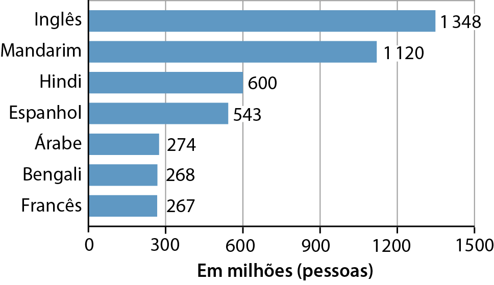 Gráfico. Línguas mais faladas no mundo por nativos e não nativos, 2021. Gráfico de barras. No eixo vertical, as línguas mais faladas; no eixo horizontal, a quantidade de pessoas que falam essas línguas, em milhões. Francês: 267 milhões de pessoas. Bengali: 268 milhões de pessoas. Árabe: 274 milhões de pessoas. Espanhol: 543 milhões de pessoas. Hindi: 600 milhões de pessoas. Mandarim: 1 bilhão e 200 mil pessoas. Inglês: 1 bilhão e 348 mil pessoas.