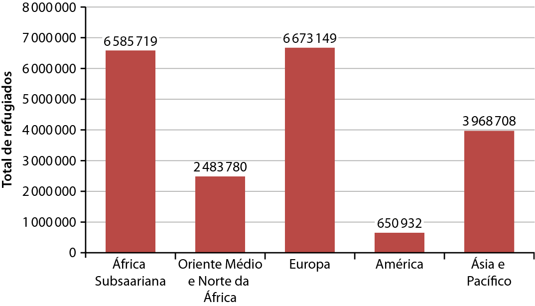 Gráfico. Mundo: total de refugiados, 2020. 
Gráfico de colunas mostrando o total de refugiados por regiões ou continentes.
No eixo vertical: total de refugiados. No eixo horizontal: regiões e  continentes. 
África Subsaariana: 6.585.719 refugiados. 
Oriente Médio e Norte da África: 2.483.780 refugiados. 
Europa: 6.673.149 refugiados. 
América: 650.932 refugiados. 
Ásia e Pacífico: 3.968.708 refugiados.