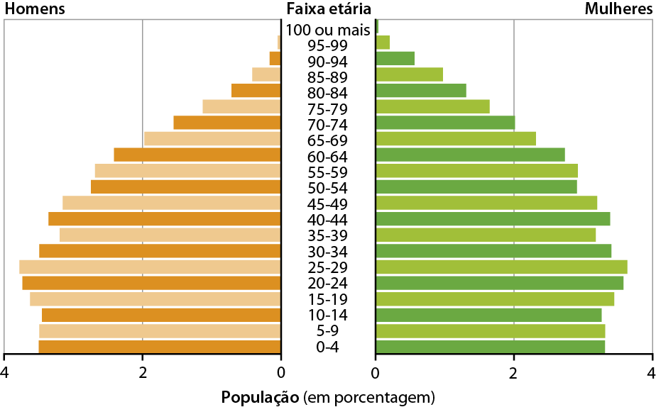 Gráfico. Uruguai: pirâmide etária 2020.
Eixo vertical central indica as faixas etárias; eixo horizontal à esquerda do eixo vertical central indica a quantidade de homens, em milhões, e eixo horizontal à direita indica a quantidade de  mulheres, em porcentagem. 

Faixa etária de 0 a 4 anos: homens: 3,5%; mulheres: 3,3%. 
Faixa etária de 5 a 9 anos: homens: 3,5%; mulheres: 3,3%.
Faixa etária de 10 a 14 anos: homens: 3,4%; mulheres: 3,3%. 
Faixa etária de 15 a 19 anos: homens: 3,6%; mulheres: 3,4%. 
Faixa etária de 20 a 24 anos: homens: 3,7%; mulheres: 3,6%. 
Faixa etária de 25 a 29 anos: homens: 3,7%; mulheres: 3,7%. 
Faixa etária de 30 a 34 anos: homens: 3,5%; mulheres: 3,4%. 
Faixa etária de 35 a 39 anos: homens: 3,2%; mulheres: 3,2%. 
Faixa etária de 40 a 44 anos: homens: 3,7%; mulheres: 3,8%. 
Faixa etária de 45 a 49 anos: homens: 3,2%; mulheres: 3,3%. 
Faixa etária de 50 a 54 anos: homens: 2,7%; mulheres: 2,9%. 
Faixa etária de 55 a 59 anos: homens: 2,7%; mulheres: 2,9%. 
Faixa etária de 60 a 64 anos: homens: 2,4%; mulheres: 2,7%. 
Faixa etária de 65 a 69 anos: homens: 1,9%; mulheres: 2,3%. 
Faixa etária de 70 a 74 anos: homens: 1,6%; mulheres: 2%. 
Faixa etária de 75 a 79 anos: homens: 1,2%; mulheres: 1,7%. 
Faixa etária de 80 a 84 anos: homens: 0,7%; mulheres: 1,3%. 
Faixa etária de 85 a 89 anos: homens: 0,4%; mulheres: 1%.
Faixa etária de 90 a 94 anos: homens: 0,2%; mulheres: 0,6%. 
Faixa etária de 95 a 99 anos: homens: 0,1%; mulheres: 0,3%. 
Faixa etária de 100 anos ou mais: homens: zero; mulheres: 0,1%.
