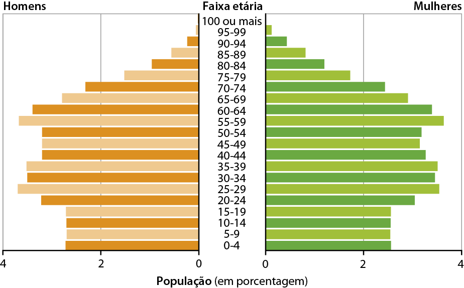 Gráfico. Canadá: pirâmide etária 2020. 
Eixo vertical central indica as faixas etárias; eixo horizontal à esquerda do eixo vertical central indica a quantidade de homens, em milhões, e eixo horizontal à direita indica a quantidade de mulheres, em porcentagem.
Faixa de 0 a 4 anos: homens: 2,4%; mulheres: 2,6%. 
Faixa etária de 5 a 9 anos: homens: 2,4%; mulheres: 2,6%. 
Faixa etária de 10 a 14 anos: homens: 2,4%; mulheres: 2,6%. 
Faixa etária de 15 a 19 anos: homens: 2,4%; mulheres: 2,6%. 
Faixa etária de 20 a 24 anos: homens: 3,2%; mulheres: 3,1%. 
Faixa etária de 25 a 29 anos: homens: 3,7%; mulheres: 3,5%. 
Faixa etária de 30 a 34 anos: homens: 3,5%; mulheres: 3,4%. 
Faixa etária de 35 a 39 anos: homens: 3,5%; mulheres: 3,5%. 
Faixa etária de 40 a 44 anos: homens: 3,2%; mulheres: 3,3%. 
Faixa etária de 45 a 49 anos: homens: 3,2%; mulheres: 3,2%. 
Faixa etária de 50 a 54 anos: homens: 3,2%; mulheres: 3,2%. 
Faixa etária de 55 a 59 anos: homens: 3,7%; mulheres: 3,6%. 
Faixa etária de 60 a 64 anos: homens: 3,4%; mulheres: 3,4%. 
Faixa etária de 65 a 69 anos: homens: 2,7%; mulheres: 2,9%. 
Faixa etária de 70 a 74 anos: homens: 2,3%; mulheres: 2,4%. 
Faixa etária de 75 a 79 anos: homens: 1,5%; mulheres: 1,7%. 
Faixa etária de 80 a 84 anos: homens: 1%; mulheres: 1,2%. 
Faixa etária de 85 a 89 anos: homens: 0,6%; mulheres: 0,8%. 
Faixa etária de 90 a 94 anos: homens: 0,3%; mulheres: 0,4%. 
Faixa etária de 95 a 99 anos: homens: 0,1%; mulheres: 0,2%. 
Faixa etária de 100 anos ou mais: homens: zero; mulheres: zero.
