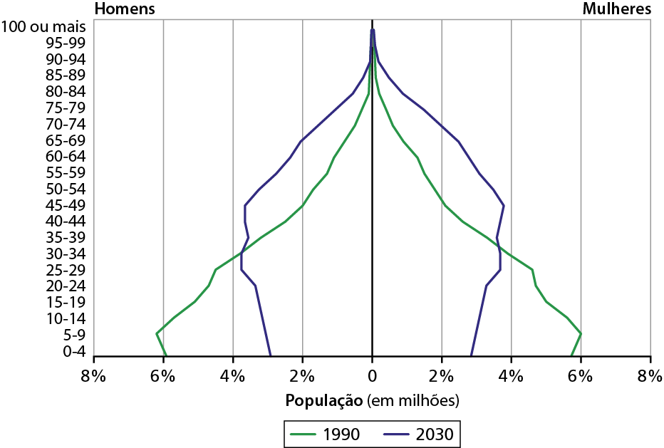 Gráfico. Brasil: pirâmide etária 1990 e 2030. Gráfico de linhas.
No eixo vertical as faixas etárias; no eixo horizontal, a quantidade de população de homens e de mulheres, em porcentagem. 
Pirâmide de 1990. Representada por linha de cor verde.
Faixa etária de 0 a 4 anos: homens: 6%; mulheres: 5,8%. 
Faixa etária de 5 a 9 anos: homens: 6,3%; mulheres: 6%. 
Faixa etária de 10 a 14 anos: homens: 5,9%; mulheres: 5,5%. 
Faixa etária de 15 a 19 anos: homens: 5,5%; mulheres: 5,3%. 
Faixa etária de 20 a 24 anos: homens: 5%; mulheres: 4,8%. 
Faixa etária de 25 a 29 anos: homens: 4,8%; mulheres: 4,8%. 
Faixa etária de 30 a 34 anos: homens: 4%; mulheres: 4%. 
Faixa etária de 35 a 39 anos: homens: 3,5%; mulheres: 3,8%. 
Faixa etária de 40 a 44 anos: homens: 2,8%; mulheres: 2,9%.  
Faixa etária de 45 a 49 anos: homens: 2,1%; mulheres: 2,1%. 
Faixa etária de 50 a 54 anos: homens: 1,8%; mulheres: 1,9%. 
Faixa etária de 55 a 59 anos: homens: 1,5%; mulheres: 1,7%. 
Faixa etária de 60 a 64 anos: homens: 1,2%; mulheres: 1,5%. 
Faixa etária de 65 a 69 anos: homens: 1%; mulheres: 1%. 
Faixa etária de 70 a 74 anos: homens: 0,6%; mulheres: 0,6%. 
Faixa etária de 75 a 79 anos: homens: 0,5%; mulheres: 0,5%. 
Faixa etária de 80 a 84 anos: homens: 0,2%; mulheres: 0,3%. 
Faixa etária de 85 a 89 anos: homens: 0,2%; mulheres: 0,3%. 
Faixa etária de 90 a 94 anos: homens: 0,1%; mulheres: 0,2%. 
Faixa etária de 95 a 99 anos: homens: zero. Mulheres: zero. 
Faixa etária de 100 anos ou mais: homens: zero; mulheres: zero. 
Pirâmide de 2030 (projeção). Representada por linha de cor azul.
Faixa etária de 0 a 4 anos: homens: 3%; mulheres: 2,9%.
Faixa etária de 5 a 9 anos: homens: 3%; mulheres: 3%. 
Faixa etária de 10 a 14 anos: homens: 3,1%; mulheres: 3%. 
Faixa etária de 15 a 19 anos: homens: 3,2%; mulheres: 3,2%. 
Faixa etária de 20 a 24 anos: homens: 3,2%; mulheres: 3,2%.
Faixa etária de 25 a 29 anos: homens: 3,6%; mulheres: 3,6%. 
Faixa etária de 30 a 34 anos: homens: 3,7%; mulheres: 3,7%. 
Faixa etária de 35 a 39 anos: homens: 3,7%; mulheres: 3,7%. 
Faixa etária de 40 a 44 anos: homens: 3,8%; mulheres: 3,8%.  
Faixa etária de 45 a 49 anos: homens: 3,8%; mulheres: 3,8%. 
Faixa etária de 50 a 54 anos: homens: 3,2%; mulheres: 3,5%. 
Faixa etária de 55 a 59 anos: homens: 3%; mulheres: 3,1%. 
Faixa etária de 60 a 64 anos: homens: 2,5%; mulheres: 2,9%. 
Faixa etária de 65 a 69 anos: homens: 2,1%; mulheres: 2,5%. 
Faixa etária de 70 a 74 anos: homens: 1,8%; mulheres: 2%. 
Faixa etária de 75 a 79 anos: homens: 1%; mulheres: 1,5%. 
Faixa etária de 80 a 84 anos: homens: 0,5%; mulheres: 1%. 
Faixa etária de 85 a 89 anos: homens: 0,3%; mulheres: 0,5%. 
Faixa etária de 90 a 94 anos: homens: zero. Mulheres: 0,5%. 
Faixa etária de 95 a 99 anos: homens: zero. Mulheres: 0,2%. 
Faixa etária de 100 anos ou mais: homens: zero; mulheres: zero.
