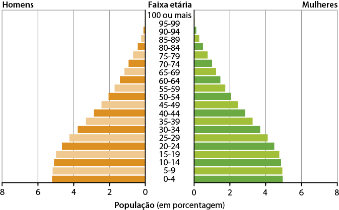 Gráfico de colunas. Bolívia: pirâmide etária 2020.
No eixo vertical, as faixas etárias; no eixo horizontal, a quantidade de população, em porcentagem.
Faixa etária de 0 a 4 anos: homens: 5,1%; mulheres: 5%. 
Faixa etária de 5 a 9 anos: homens: 5,1%; mulheres: 5%. 
Faixa etária de 10 a 14 anos: homens: 5%; mulheres: 4,9%.
Faixa etária de 15 a 19 anos: homens: 5%; mulheres: 4,8%. 
Faixa etária de 20 a 24 anos: homens: 4,7%; mulheres: 4,5%. 
Faixa etária de 25 a 29 anos: homens: 4,2%; mulheres: 4,1%. 
Faixa etária de 30 a 34 anos: homens: 3,8%; mulheres: 3,7%. 
Faixa etária de 35 a 39 anos: homens: 3,5%; mulheres: 3,2%. 
Faixa etária de 40 a 44 anos: homens: 3%; mulheres: 3%. 
Faixa etária de 45 a 49 anos: homens: 2,5%; mulheres: 2,5%. 
Faixa etária de 50 a 54 anos: homens: 2%; mulheres: 2,1%. 
Faixa etária de 55 a 59 anos: homens: 1,8%; mulheres: 1,8%. 
Faixa etária de 60 a 64 anos: homens: 1,7%; mulheres: 1,7%. 
Faixa etária de 65 a 69 anos: homens: 1,2%; mulheres: 1,3%. 
Faixa etária de 70 a 74 anos: homens: 1%; mulheres: 1%.
Faixa etária de 75 a 79 anos: homens: 0,8%; mulheres: 0,8%. 
Faixa etária de 80 a 84 anos: homens: 0,5%; mulheres: 0,7%. 
Faixa etária de 85 a 89 anos: homens: 0,3%; mulheres: 0,5%. 
Faixa etária de 90 a 94 anos: homens: 0,2%; mulheres: 0,3%. 
Faixa etária de 95 a 99 anos: homens: zero; mulheres: zero. 
Faixa etária de 100 anos ou mais: homens: zero; mulheres: zero.