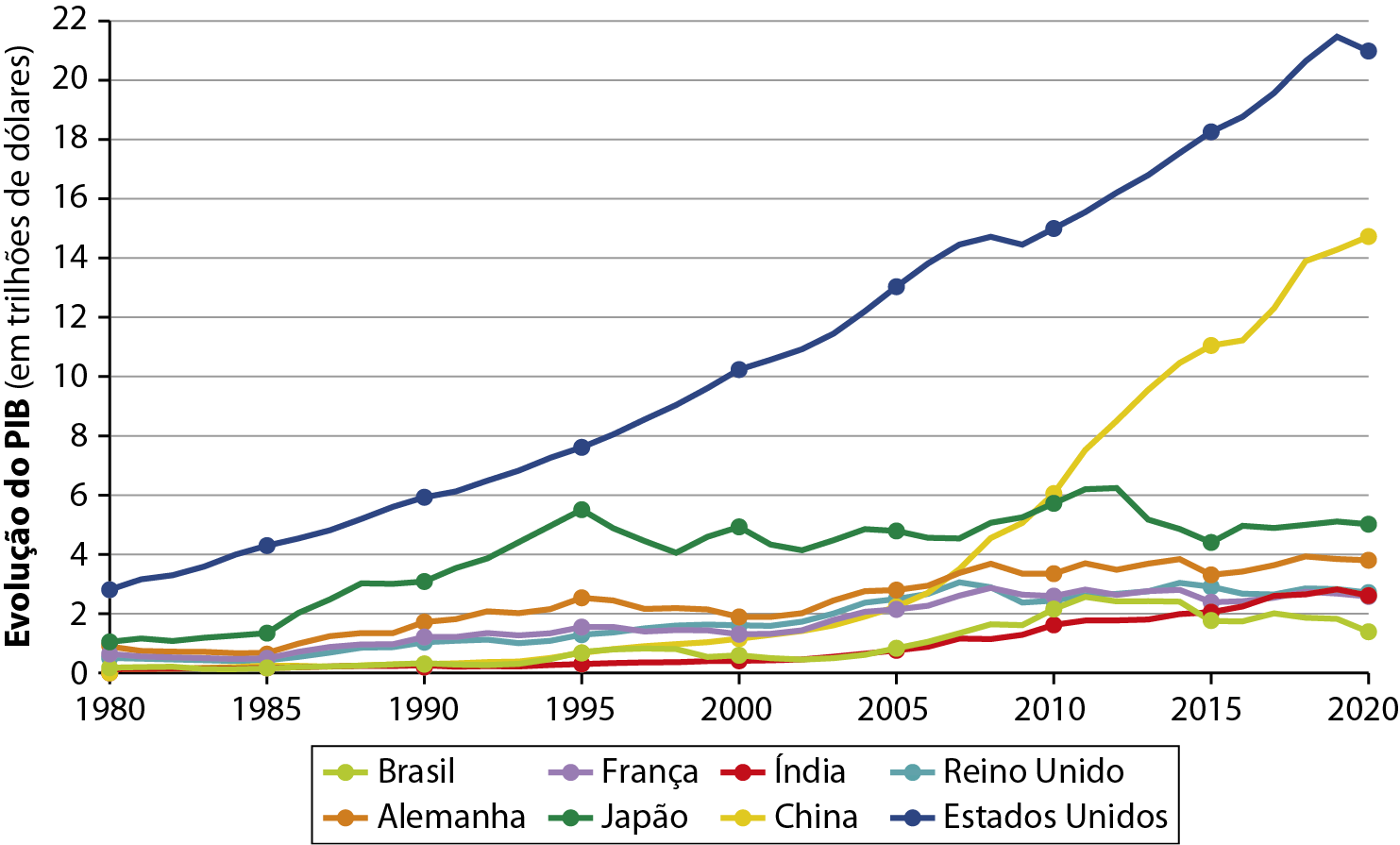Gráfico. Principais potências econômicas mundiais: evolução do Produto Interno Bruto (de 1980 a 2020). 
Gráfico de linhas com eixos horizontal e vertical. O eixo vertical indica a evolução do Produto Interno Bruto em trilhões de dólares; o eixo horizontal indica o período, que varia de 1980 até 2020. Os países são representados por linhas de cores diferentes.
Evolução do PIB (valores em trilhões de dólares). 
Brasil. 1980: 0,1. 1985: 0,1. 1990: 0,4. 1995: 0,8. 2000: 0,7. 2005: 0,9. 2010: 2,1. 2015: 1,9. 2020: 1,8. 
França. 1980: 0,8. 1985: 0,7. 1990: 1,6. 1995: 1,8. 2000: 1,7. 2005: 2,1. 2010: 2,5. 2015: 2,2. 2020: 2,5. 
Índia. 1980: 0,1. 1985: 0,1. 1990: 0,2. 1995: 0,2. 2000: 0,4. 2005: 0,8. 2010: 2,8. 2015: 2,2. 2020: 2,5. 
Reino Unido. 1980: 0,8. 1985: 0,8. 1990: 1,5. 1995: 1,7. 2000: 1,8. 2005: 2,3. 2010: 2,5. 2015: 3. 2020: 2,6. 
Alemanha. 1980: 1. 1985: 1. 1990: 1,9. 1995: 2,5. 2000: 2. 2005: 3,1. 2010: 3,7. 2015: 3,6. 2020: 3,9. 
Japão. 1980: 1,6. 1985: 1,7. 1990: 3,2. 1995: 5,8. 2000: 5. 2005: 5. 2010: 5,9. 2015: 4,5. 2020: 5,6. 
China. 1980: 0,5. 1985: 0,5. 1990: 0,5. 1995: 0,8. 2000: 1. 2005: 2,1. 2010: 6. 2015: 11. 2020: 14,6.
Estados Unidos. 1980: 2,9. 1985: 4,1. 1990: 5,9. 1995: 6,8. 2000: 10,1. 2005: 13. 2010: 15. 2015: 18,1. 2020: 21.