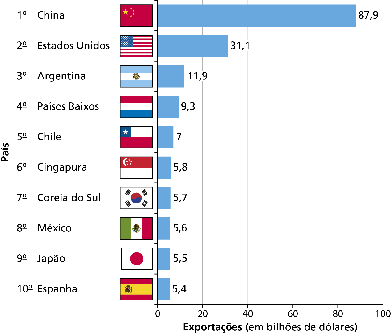 Gráfico. Brasil: principais destinos das exportações (2021). 
Gráfico de barras sobre os principais destinos das exportações brasileiras em 2021. No eixo vertical, os nomes dos países ordenados do primeiro ao décimo, acompanhados de suas respectivas bandeiras; no eixo horizontal, o valor das exportações desses países em bilhões de dólares.
Primeiro: China; 87,9 bilhões de dólares. 
Segundo: Estados Unidos; 31,1 bilhões de dólares. 
Terceiro: Argentina; 11,9 bilhões de dólares. 
Quarto: Países Baixos; 9,3 bilhões de dólares. 
Quinto: Chile; 7 bilhões de dólares. 
Sexto: Cingapura; 5,8 bilhões de dólares. 
Sétimo: Coreia do Sul; 5,7 bilhões de dólares. 
Oitavo: México; 5,6 bilhões de dólares. 
Nono: Japão; 5,5 bilhões de dólares. 
Décimo: Espanha; 5,4 bilhões de dólares.