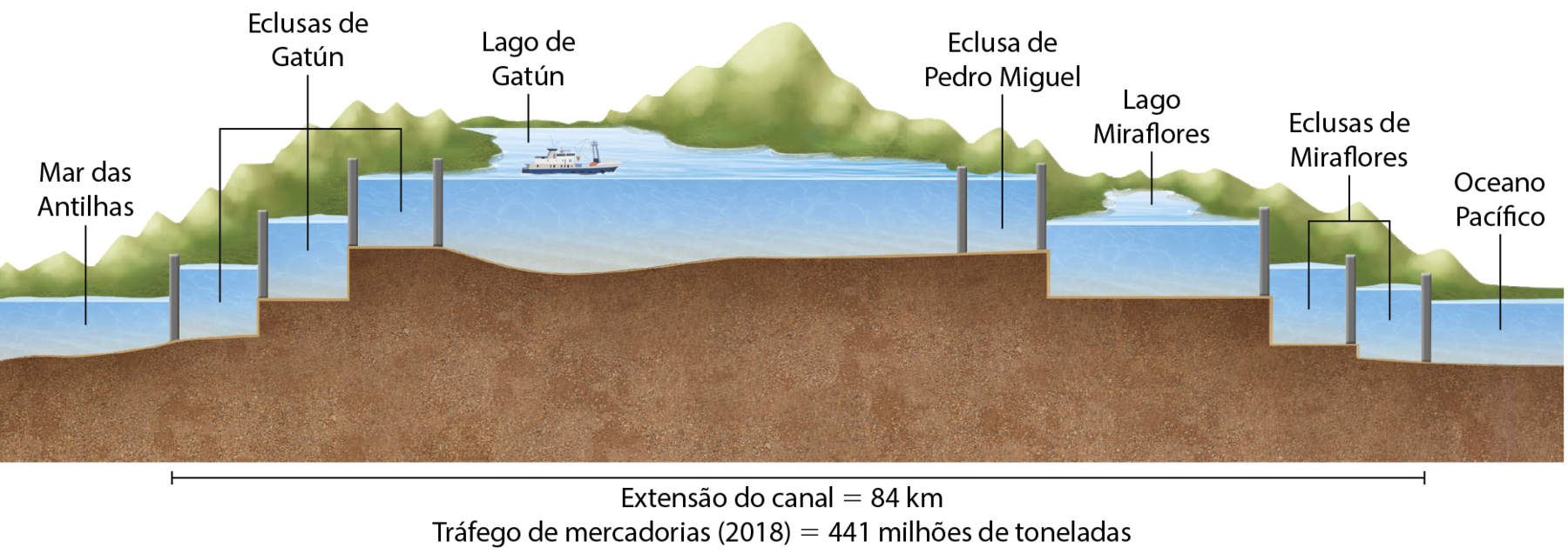 Ilustração. Canal do Panamá. 
Perfil topográfico do trajeto do Canal do Panamá. 
A ilustração possui quatro principais blocos de informação: em marrom, representando o subsolo; azul, representando o oceano e as águas do Canal do Panamá; verde, representando as montanhas do Panamá e cinza, representando as comportas das eclusas do canal. 
À esquerda, o Mar das Antilhas; avançando em direção ao Oceano Pacífico há uma elevação de terreno e três comportas das Eclusas de Gatún; ao final dessa primeira eclusa chega-se ao Lago de Gatún, em uma área plana e um barco branco navegando; Indo na direção do Oceano Pacífico e ao fim do Lago de Gatún, chega-se a Eclusa de Pedro Miguel, onde há um declive em direção ao Lago Miraflores. Em seguida, há outros desníveis relacionados à duas comportas das Eclusas Miraflores. Por fim, chega-se ao Oceano Pacífico. 
Abaixo do perfil topográfico há duas informações: a extensão do canal é de 84 quilômetros. O tráfego de mercadorias em 2018 foi de 441 milhões de toneladas.
