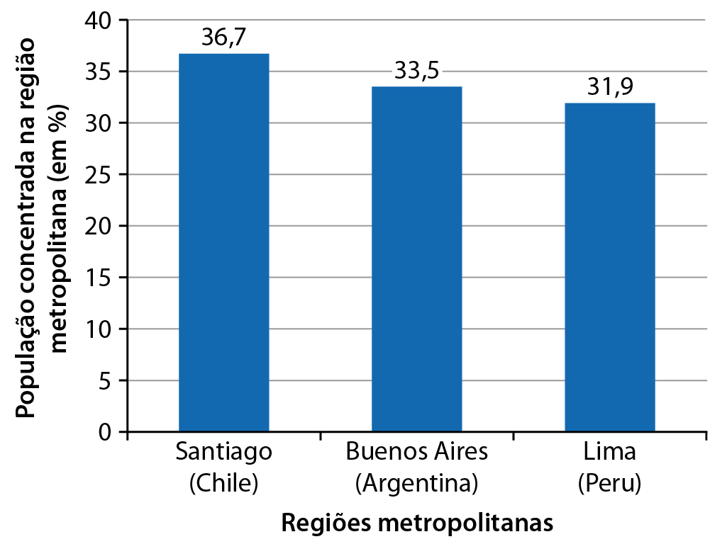 Gráfico. Países selecionados: parte da população nacional concentrada na região metropolitana da capital (2018). 
Gráfico de colunas com dois eixos. 
No eixo vertical, percentual da população concentrada na região metropolitana e, no eixo horizontal, três regiões metropolitanas. 
Santiago (Chile): 36,7 por cento. Buenos Aires (Argentina): 33,5 por cento. Lima (Peru): 31,9 por cento.