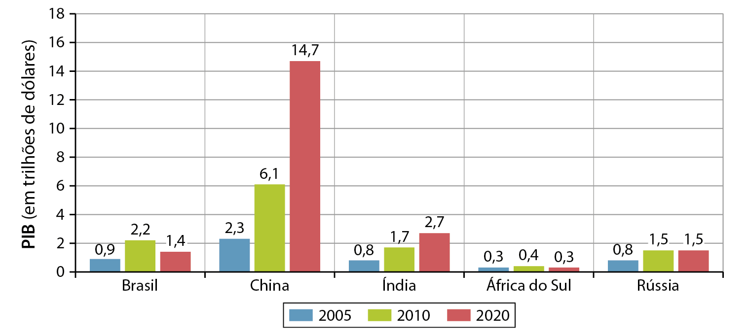 Gráfico. Países dos BRICS: PIB (de 2005 a 2020). 
Gráfico de colunas com dois eixos. No eixo vertical, a informação do PIB (em trilhões de dólares), que varia de 0 a 18. No eixo horizontal, os países Brasil, China, Índia, África do Sul e Rússia. Cada país possui três barras indicando, respectivamente, os anos de 2005, 2010 e 2020. 
Brasil: 2005. 0,9 trilhão de dólares. 2010. 2,2 trilhões de dólares. 2020. 1,4 trilhão de dólares. 
China: 2005. 2,3 trilhões de dólares. 2010. 6,1 trilhões de dólares. 2020. 14,7 trilhões de dólares. 
Índia: 2005. 0,8 trilhão de dólares. 2010. 1,7 trilhão de dólares. 2020. 2,7 trilhões de dólares. 
África do Sul: 2005. 0,3 trilhão de dólares. 2010. 0,4 trilhão de dólares. 2020. 0,3 trilhão de dólares. 
Rússia: 2005. 0,8 trilhão de dólares. 2010. 1,5 trilhão de dólares. 2020. 1,5 trilhão de dólares.