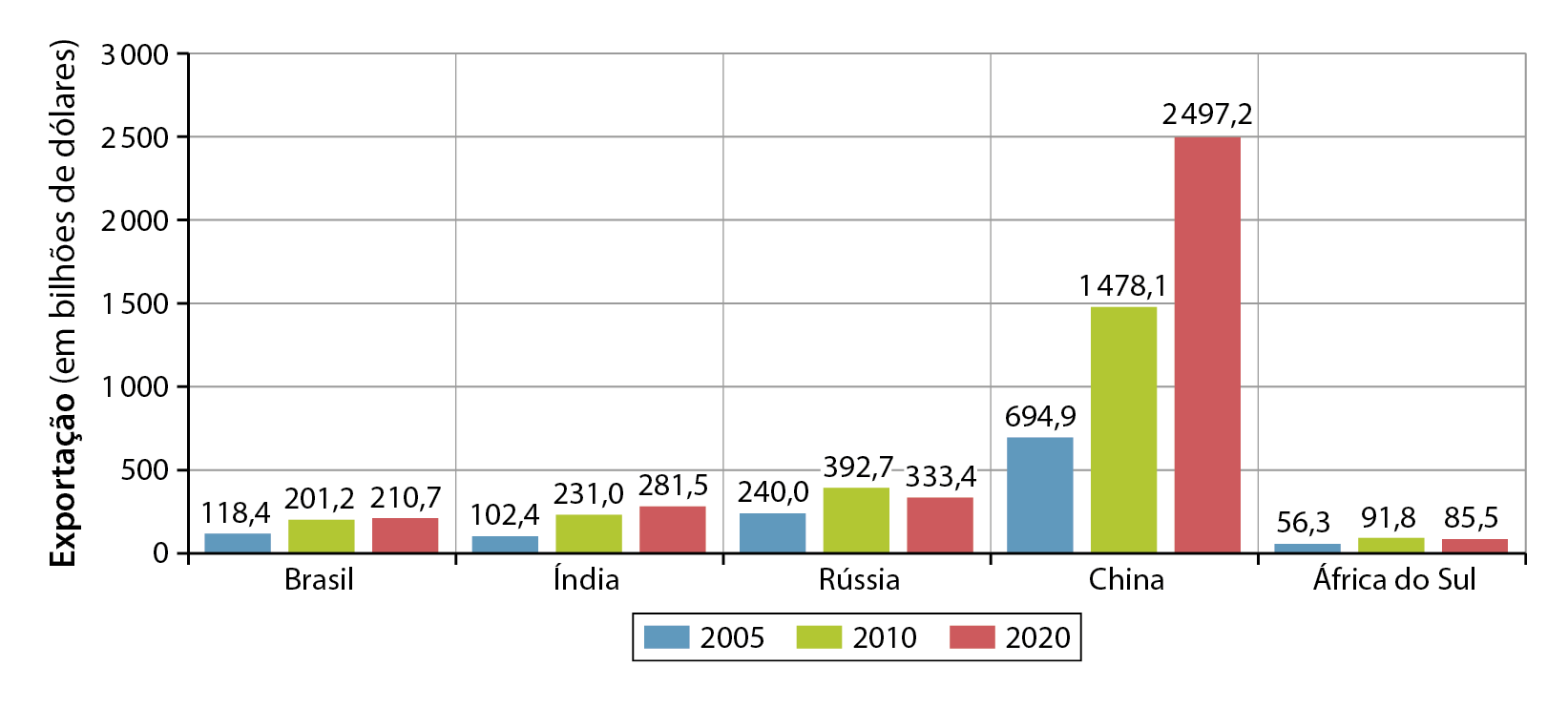 Gráfico. Países dos BRICS: exportação  (de 2005 a 2020). 
Gráfico de colunas com dois eixos. No eixo vertical, o valor das exportação (em bilhões de dólares), que varia de 0 a 3.000. No eixo horizontal, os países dos BRICS, Brasil, Índia, Rússia, China e África do Sul. Três barras para cada país indicam os anos 2005, 2010 e 2020. 
Brasil: 2005. 118, 4 bilhões de dólares. 2010: 201,2 bilhões de dólares. 2020. 210,7 bilhões de dólares.
Índia: 2005. 102,4 bilhões de dólares. 2010. 231 bilhões de dólares. 2020. 281,5 bilhões de dólares. 
Rússia: 2005. 240 bilhões de dólares. 2010. 392,7 bilhões de dólares. 2020. 333,4 bilhões de dólares. 
China: 2005. 649,9 bilhões de dólares. 2010. Um trilhão e 478,1 bilhões de dólares. 2020. Dois trilhões e 491,2 bilhões de dólares. 
África do Sul: 2005. 56,3 bilhões de dólares. 2010. 91,8 bilhões de dólares. 2020. 85,5 bilhões de dólares.
