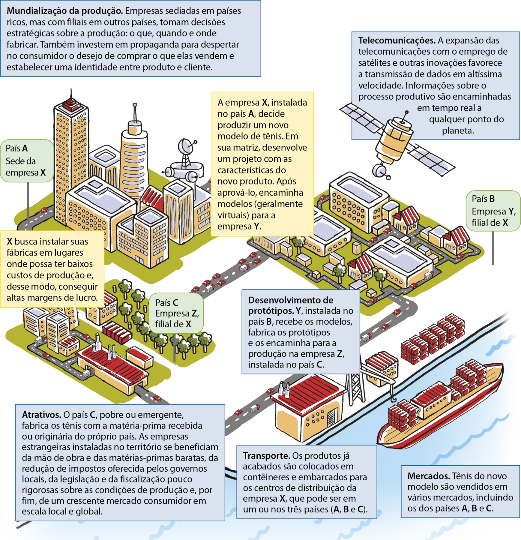 Ilustração. Transformações na produção. Ilustração composta por caixas de texto e representações de zonas urbanas, industriais e portuárias, conectadas por rodovias. Na porção superior esquerda, ilustração de zona urbana composta por uma superfície verde e um aglomerado de edifícios e arranha-céus. Alguns deles com torres de rádios e antenas. Acima da ilustração, caixa de texto descritivo: Mundialização da produção. Empresas sediadas em países ricos, mas com filiais em outros países, tomam decisões estratégicas sobre a produção: o que, quando e onde fabricar. Também investem em propaganda com o objetivo de despertar no consumidor o desejo de comprar o que elas vendem e estabelecer uma identidade entre produto e cliente. Ao lado esquerdo da ilustração, duas caixas de texto descritivo: País A, sede da empresa X; X busca instalar suas fábricas em lugares onde possa ter baixos custos de produção e, desse modo, conseguir altas margens de lucro. Ao lado direito da ilustração, caixa de texto descritivo: A empresa X, instalada no país A, decide produzir um novo modelo de tênis. Em sua matriz, desenvolve um projeto com as características do novo produto. Após aprová-lo, encaminha modelos (geralmente virtuais) para a empresa Y. Na porção superior direita, ilustração de zona urbana e industrial composta por uma superfície verde e quarteirões com galpões, casas, ruas internas, árvores isoladas e um satélite sobrevoando a área. Acima da ilustração, caixa de texto descritivo: Telecomunicações. A expansão das telecomunicações com o emprego de satélites e outras inovações permite a transmissão de dados em altíssima velocidade. Informações sobre o processo produtivo são encaminhadas em tempo real a qualquer ponto do planeta. Ao lado direito da ilustração, caixa de texto descritivo: País B, empresa Y, filial de X. Na porção inferior esquerda, ilustração de zona urbana e industrial composta por uma superfície verde e edifícios baixos, galpões, vias asfaltadas internas e um fragmento florestal. Ao lado da ilustração, caixa de texto descritivo: País C, empresa Z, filial de X Atrativos. Abaixo da ilustração, caixa de texto descritivo: Atrativos. O país C, pobre ou emergente, fabrica o tênis com a matéria-prima recebida ou originária do próprio país. As empresas estrangeiras instaladas no território se beneficiam da mão de obra e das matérias-primas baratas, da redução de impostos oferecida pelos governos locais, da legislação e da fiscalização pouco rigorosas sobre as condições de produção e, por fim, de um crescente mercado consumidor em escala local e global. Na porção inferior direita, ilustração de um rio com um navio cargueiro e uma zona portuária, na margem, com contêineres e guindaste e galpão. Acima da ilustração, caixa de texto descritivo: Desenvolvimento de protótipos. Y, instalada no país B, recebe os modelos, fabrica os protótipos e os encaminha para a produção na empresa Z, instalada no país C. Abaixo da ilustração, duas caixas de texto descritivo: Transporte. Os produtos já acabados são colocados em contêineres e embarcados para os centros de distribuição da empresa X, que pode ser em um ou nos três países (A, B e C); Mercados. Tênis do novo modelo são vendidos em vários mercados, incluindo os dos países A, B e C.