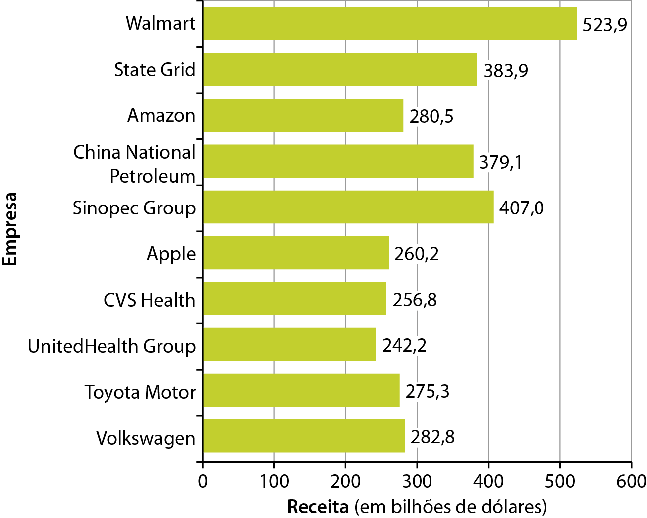 Gráfico. Mundo: faturamento das maiores empresas – 2021. Gráfico de barras mostrando a receita das maiores empresas mundiais em 2021. O nome das empresas está no eixo vertical e as receitas em bilhões de dólares estão no eixo horizontal. Walmart: 523,9 bilhões de dólares. State Grid: 383, 9 bilhões de dólares. Amazon: 280,5 bilhões de dólares. China National Petroleum: 379,1 bilhões de dólares. Sinopec Group: 407,0 bilhões de dólares. Apple: 260,2 bilhões de dólares. CVS Health: 256,8 bilhões de dólares. UnitedHealth Group: 242,2 bilhões de dólares. Toyota Motor: 275,3 bilhões de dólares. Volkswagen: 282,8 bilhões de dólares.