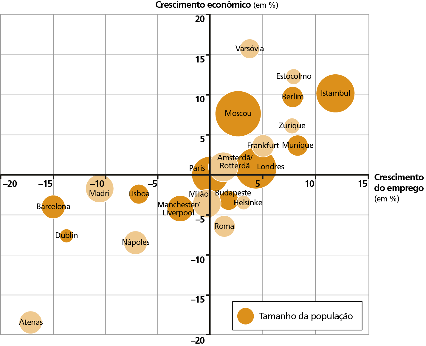 Gráfico. Cidades europeias: crescimento econômico e crescimento de empregos - 2007 a 2012. Gráfico de círculos proporcionais que indicam o tamanho da população das principais cidades europeias e o respectivo crescimento econômico e crescimento de empregos. O crescimento econômico em porcentagem está no eixo vertical e o crescimento de emprego em porcentagem está no eixo horizontal. A cidades estão listadas em ordem crescente, das menores para as maiores populações, conforme os círculos proporcionais representados. Dublin: crescimento econômico de menos 7% e crescimento do emprego de menos 14%. Helsinke: crescimento econômico de menos 4% e crescimento do emprego de 4%. Zurique: crescimento econômico de 6% e crescimento do emprego de 8%. Estocolmo: crescimento econômico de 12% e crescimento do emprego de 8%. Varsóvia: crescimento econômico de 16% e crescimento do emprego de 4%. Roma: crescimento econômico de menos 6% e crescimento do emprego de 2%. Berlim: crescimento econômico de 10% e crescimento do emprego de 8%. Munique: crescimento econômico de 4% e crescimento do emprego de 9%. Lisboa: crescimento econômico de menos 2% e crescimento do emprego de menos 7%. Budapeste: crescimento econômico de menos 4% e crescimento do emprego de 2%. Nápoles: crescimento econômico de menos 8% e crescimento do emprego de menos 6%. Atenas: crescimento econômico de menos 18% e crescimento do emprego de menos 18%. Barcelona: crescimento econômico de menos 4% e crescimento do emprego de menos 15%. Frankfurt: crescimento econômico de 5% e crescimento do emprego de 5%. Milão: crescimento econômico de menos 3% e crescimento do emprego de menos 2%. Manchester/Liverpool: crescimento econômico de menos 4% e crescimento do emprego de menos 3%. Madri: crescimento econômico de menos 1% e crescimento do emprego de menos 10%. Istambul: crescimento econômico de 10% e crescimento do emprego de 12%. Moscou: crescimento econômico de 8% e crescimento do emprego de 5%. Londres: crescimento econômico de 2% e crescimento do emprego de 5%. Paris: crescimento econômico de 0% e crescimento do emprego de 0%.