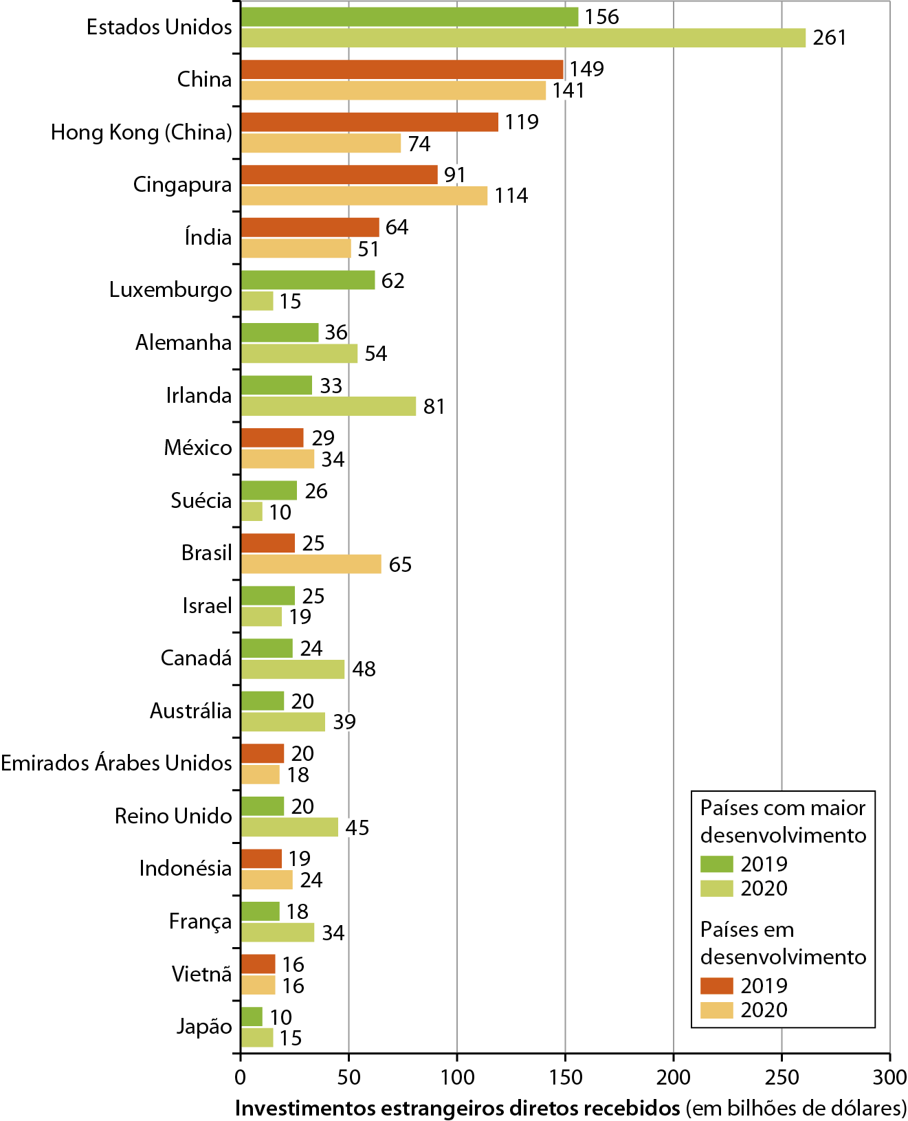 Gráfico. Países selecionados: maiores investimentos estrangeiros diretos - 2019 e 2020. Gráfico de barras mostrando o volume de investimentos estrangeiros diretos recebidos pelos países com maior desenvolvimento e pelos países em desenvolvimento em 2019 e 2020. No eixo vertical estão os países e no eixo horizontal estão os investimentos estrangeiros diretos recebidos, em bilhões de dólares. Países com maior desenvolvimento. Estados Unidos. 2019: 156 bilhões de dólares. 2020: 261 bilhões de dólares. Luxemburgo. 2019: 62 bilhões de dólares 2020: 15 bilhões de dólares. Alemanha. 2019: 36 bilhões de dólares. 2020: 54 bilhões de dólares. Irlanda. 2019: 33 bilhões de dólares. 2020: 81 bilhões de dólares. Suécia. 2019: 26 bilhões de dólares.; 2020: 10 bilhões de dólares. Israel. 2019: 25 bilhões de dólares. 2020: 19 bilhões de dólares. Canadá. 2019: 24 bilhões de dólares. 2020: 48 bilhões de dólares. Austrália. 2019: 20 bilhões de dólares. 2020: 39 bilhões de dólares. Reino Unido. 2019: 20 bilhões de dólares. 2020: 45 bilhões de dólares França. 2019: 18 bilhões de dólares. 2020: 34 bilhões de dólares. Japão. 2019: 10 bilhões de dólares. 2020: 15 bilhões de dólares. Países em desenvolvimento. China. 2019: 149 bilhões de dólares. 2020: 141 bilhões de dólares. Hong Kong (China): 2019: 119 bilhões de dólares. 2020: 74 bilhões de dólares. Cingapura. 2019: 91 bilhões de dólares. 2020: 114 bilhões de dólares. Índia. 2019: 64 bilhões de dólares. 2020: 51 bilhões de dólares. México. 2019: 29 bilhões de dólares. 2020: 34 bilhões de dólares. Brasil. 2019: 25 bilhões de dólares. 2020: 65 bilhões de dólares. Emirados Árabes Unidos. 2019: 20 bilhões de dólares. 2020: 18 bilhões de dólares. Indonésia. 2019: 19 bilhões de dólares. 2020: 24 bilhões de dólares. Vietnã. 2019: 16 bilhões de dólares. 2020: 16 bilhões de dólares.