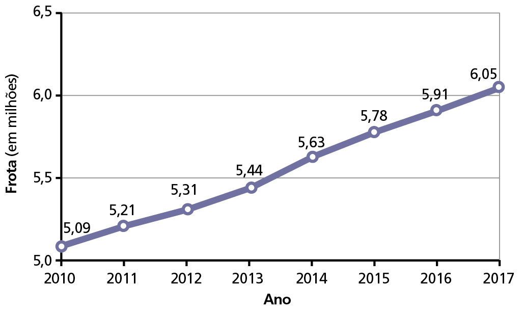 Gráfico. Cidade de São Paulo: Frota de carros – 2010 a 2017. Gráfico de linha mostrando a evolução da frota de carros em São Paulo. A frota, em milhões de automóveis, está indicada no eixo vertical e os anos estão indicados no eixo horizontal. 2010: 5,09 milhões de automóveis. 2011: 5,21 milhões de automóveis. 2012: 5,31 milhões de automóveis. 2013: 5,44 milhões de automóveis. 2014: 5,63 milhões de automóveis. 2015: 5,78 milhões de automóveis. 2016: 5,91 milhões de automóveis. 2017: 6,05 milhões de automóveis.