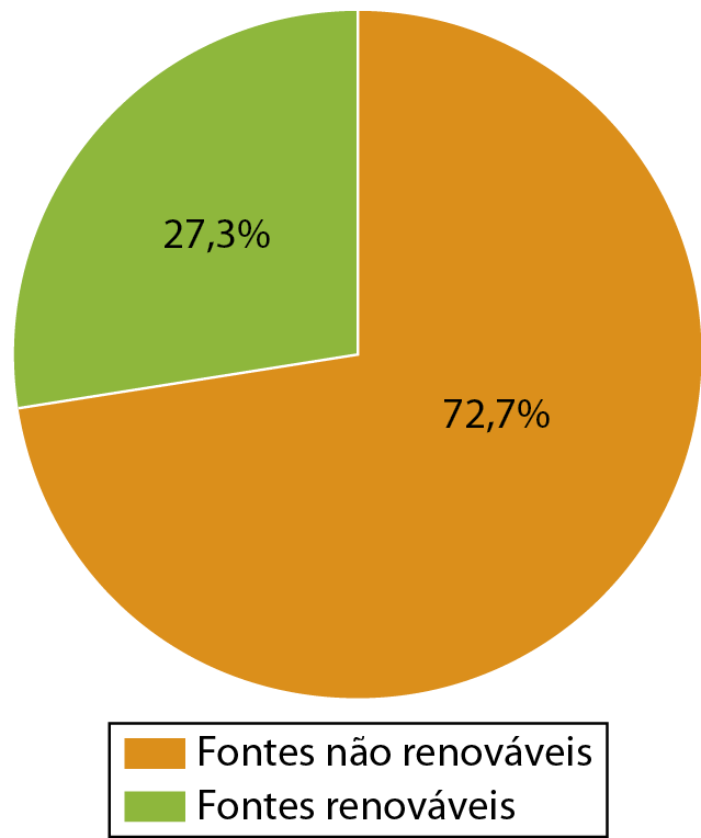 Gráfico. Mundo: percentual de fontes renováveis e não renováveis - 2019. Gráfico de setor mostrando a porcentagem do uso de fontes renováveis e não renováveis. Fontes não renováveis:72,7%. Fontes renováveis: 27,3%.