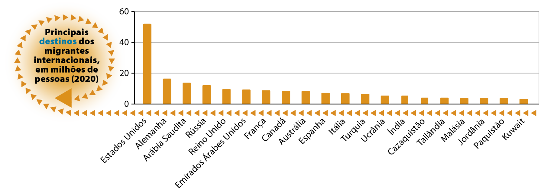 Gráfico. Principais países de origem dos migrantes internacionais, em milhões de pessoas, 2020. Gráfico de colunas mostrando os principais países de origem dos migrantes internacionais. O volume de migrantes está apresentado no eixo vertical e os países retratados estão apresentados no eixo horizontal. Índia: 18 milhões de pessoas. México: 12 milhões de pessoas. Rússia: 11 milhões de pessoas. China: 11 milhões de pessoas. Síria: 7 milhões de pessoas. Bangladesh: 7 milhões de pessoas. Paquistão: 6 milhões de pessoas. Ucrânia: 6 milhões de pessoas. Filipinas: 6 milhões de pessoas. Afeganistão: 6 milhões de pessoas. Venezuela: 5 milhões de pessoas. Polônia: 5 milhões de pessoas. Reino Unido: 5 milhões de pessoas. Indonésia: 4,5 milhões de pessoas. Cazaquistão: 4 milhões de pessoas. Palestina: 4 milhões de pessoas. Romênia: 4 milhões de pessoas. Alemanha: 4 milhões de pessoas. Mianmar: 4 milhões de pessoas. Egito: 4 milhões de pessoas.