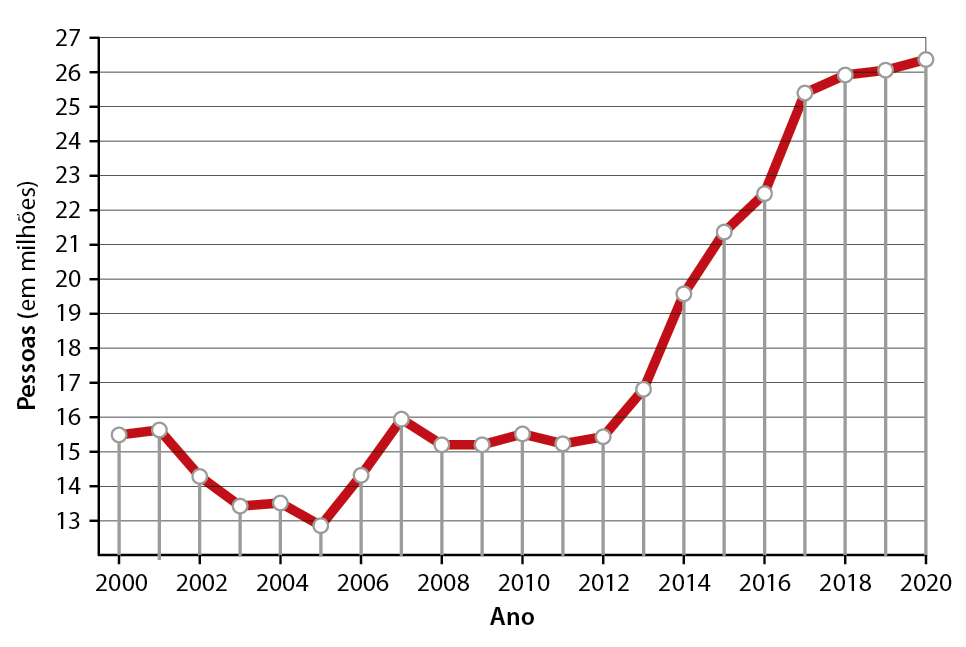 Gráfico. Mundo: Refugiados,  2000 a 2020. Gráfico de linhas mostrando a evolução do número de refugiados no período retratado. O número de pessoas está no eixo vertical e os anos estão no eixo horizontal. 2000: 15,5 milhões de pessoas. 2001: 15,7 milhões de pessoas. 2002: 14,1 milhões de pessoas. 2003: 13,3 milhões de pessoas. 2004: 13,5 milhões de pessoas. 2005: 13 milhões de pessoas. 2006: 14,2 milhões de pessoas. 2007: 16 milhões de pessoas. 2008: 15 milhões de pessoas. 2009: 15 milhões de pessoas. 2010: 15,3 milhões de pessoas. 2011: 15 milhões de pessoas. 2012: 15,2 milhões de pessoas. 2013: 16,9 milhões de pessoas. 2014: 19,2 milhões de pessoas. 2015: 21,2 milhões de pessoas. 2016: 22,4 milhões de pessoas. 2017: 25,4 milhões de pessoas. 2018: 26 milhões de pessoas. 2019: 26 milhões de pessoas. 2020: 26,2 milhões de pessoas.